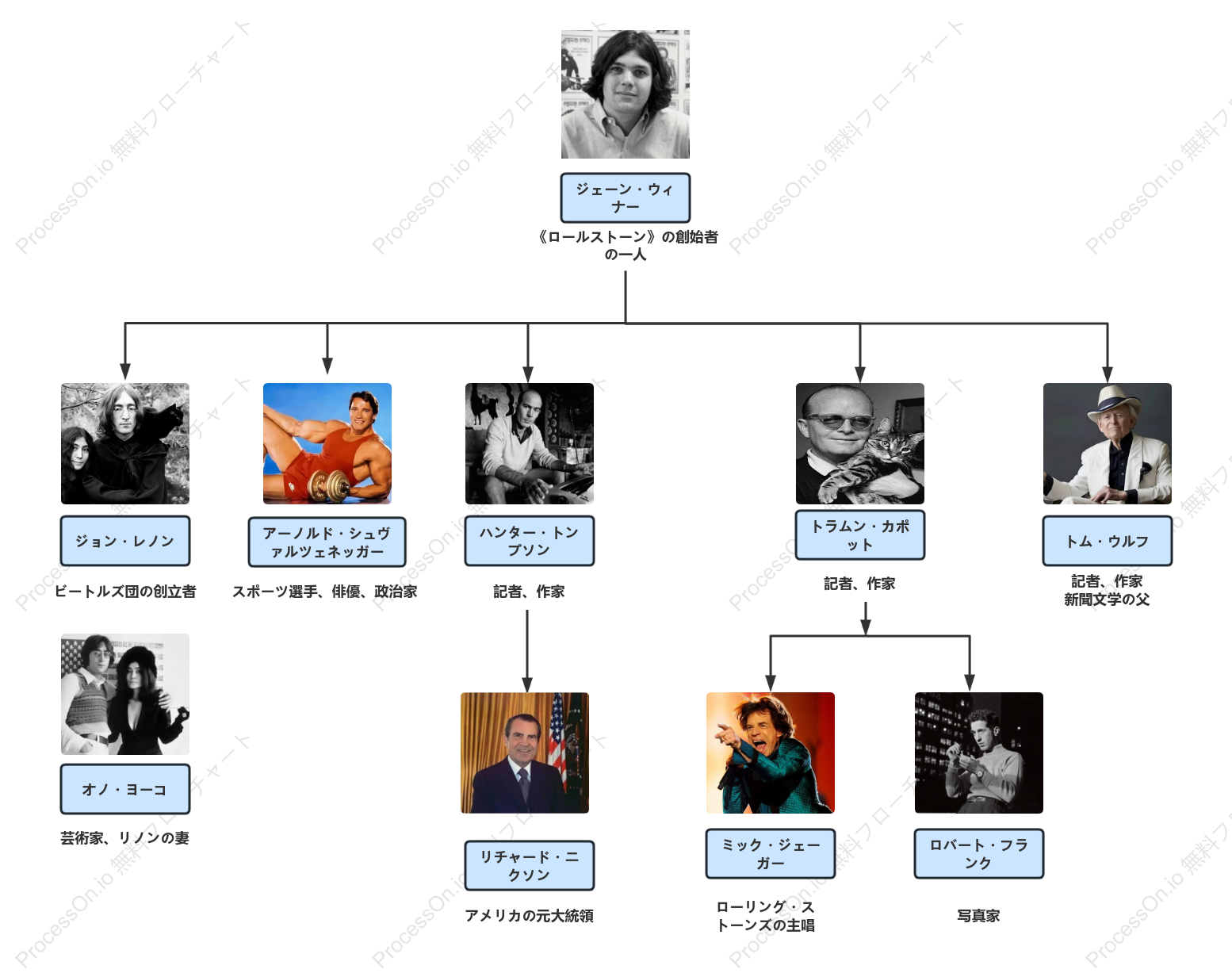 『ローリングストーン』人物相関図