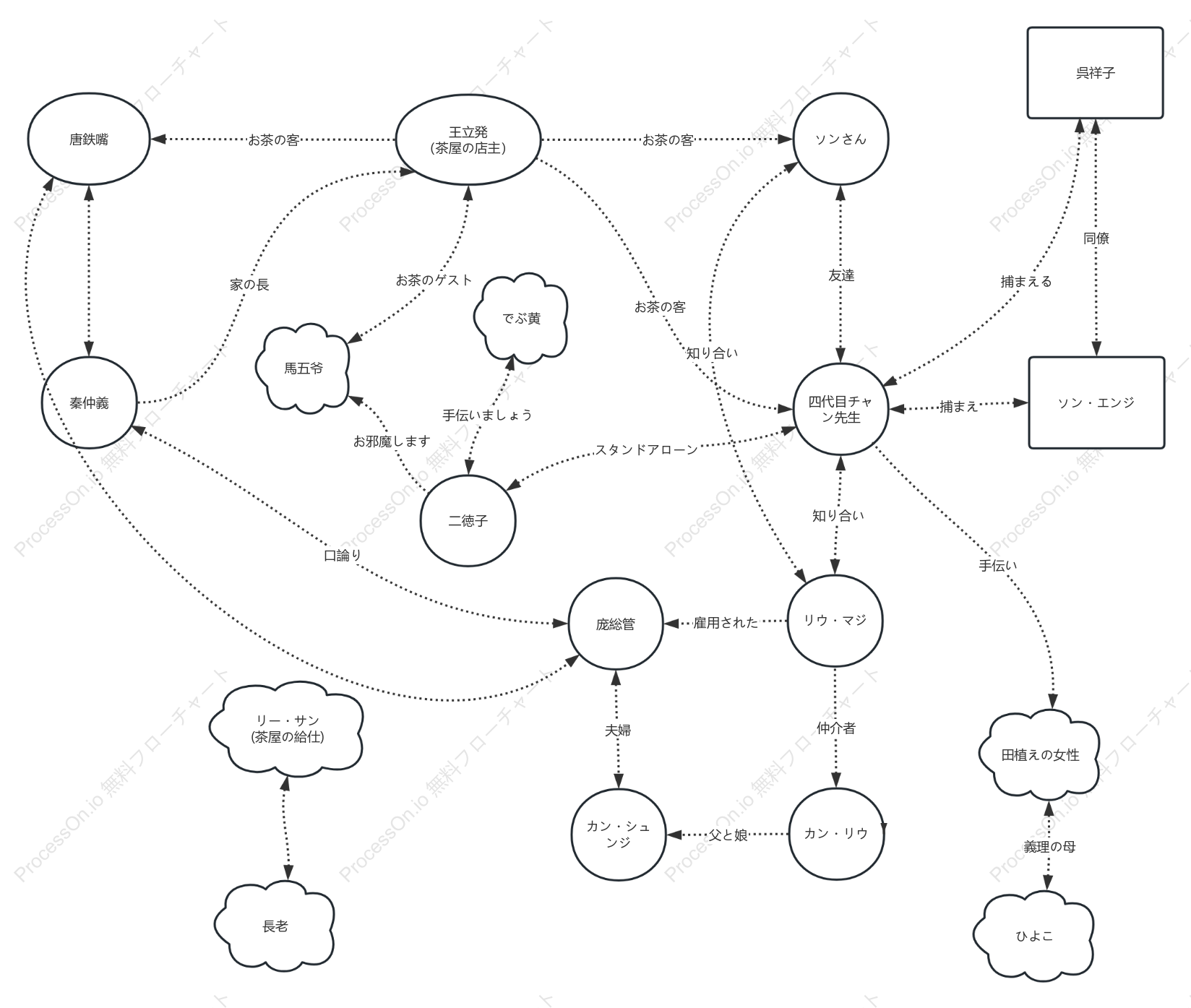 ドラマ「ティーハウス」の人物相関図