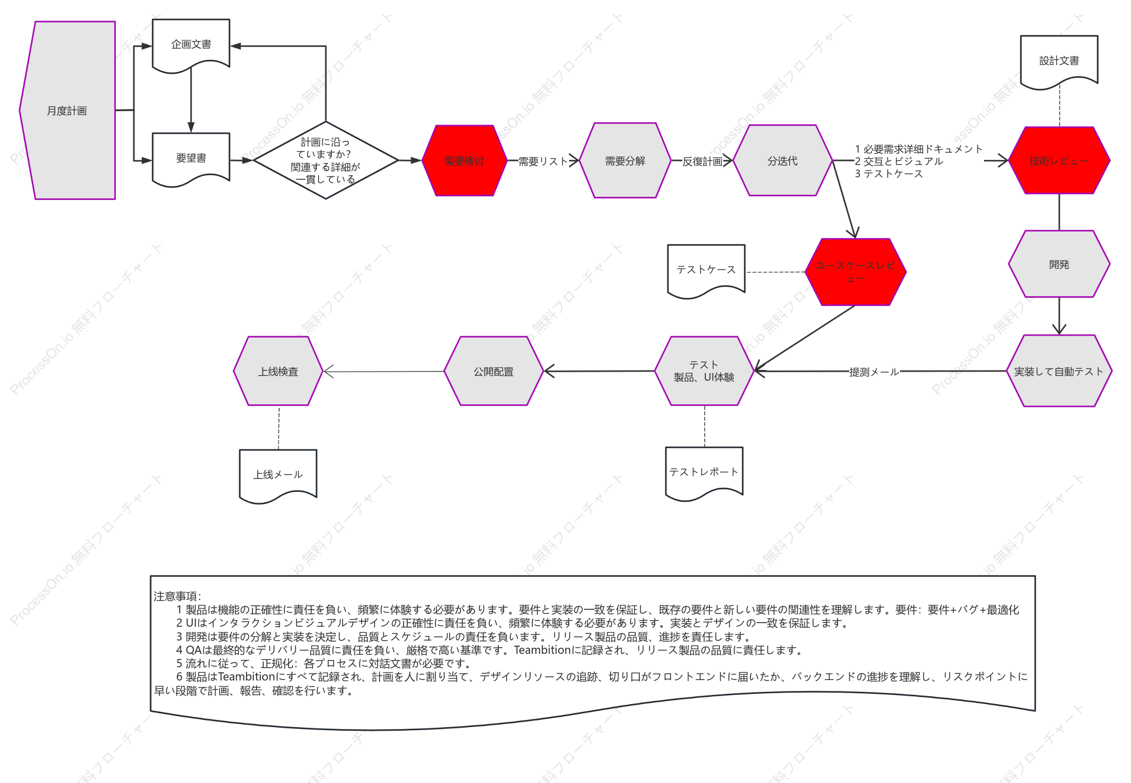 プロジェクト開発プロセス（Cosbeauty）