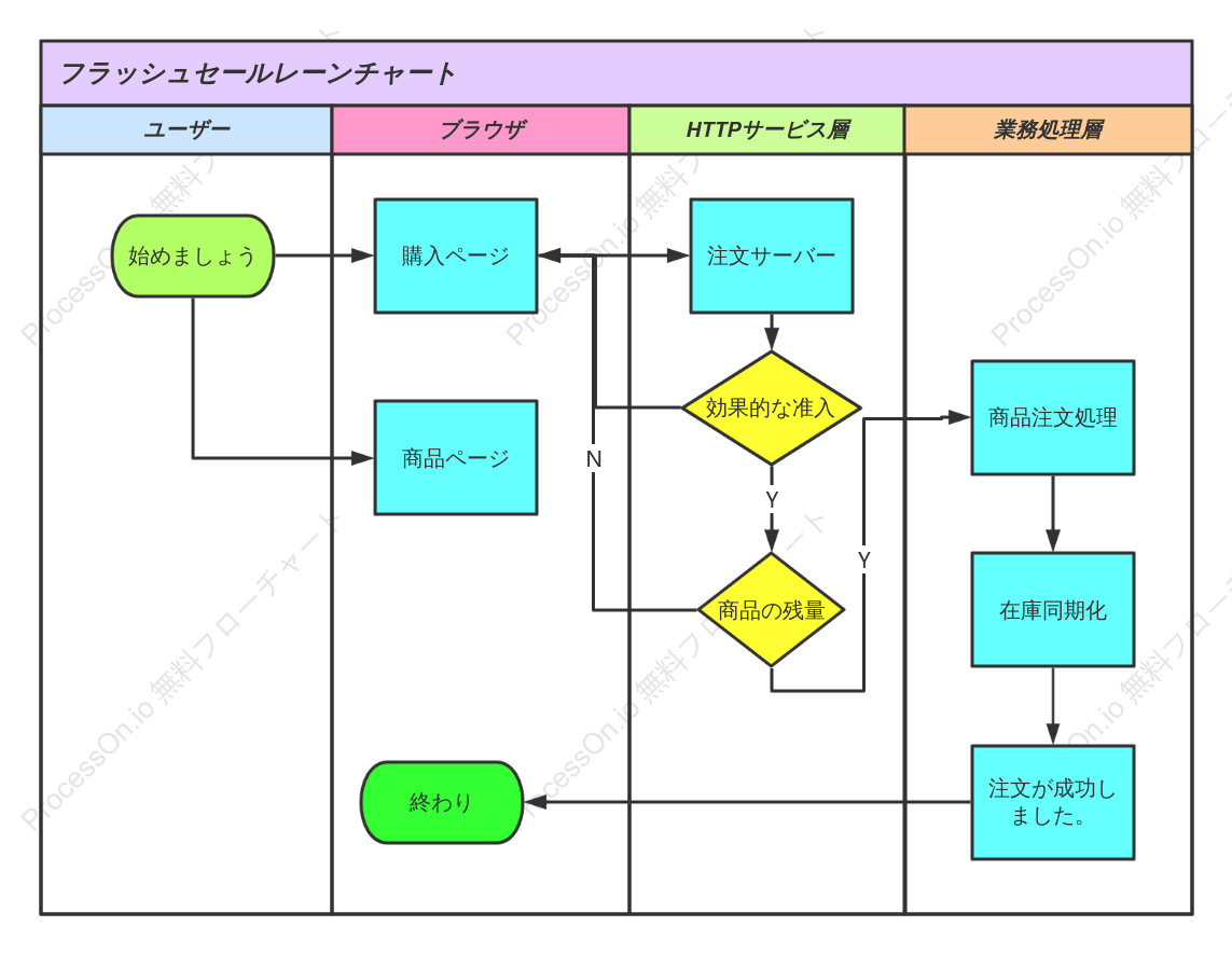 商品フラッシュセールシステムのスイムレーン図