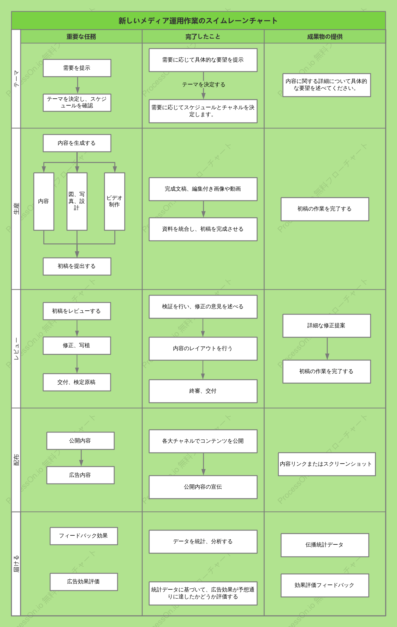 新しいメディア運用作業のスイムレーンチャート