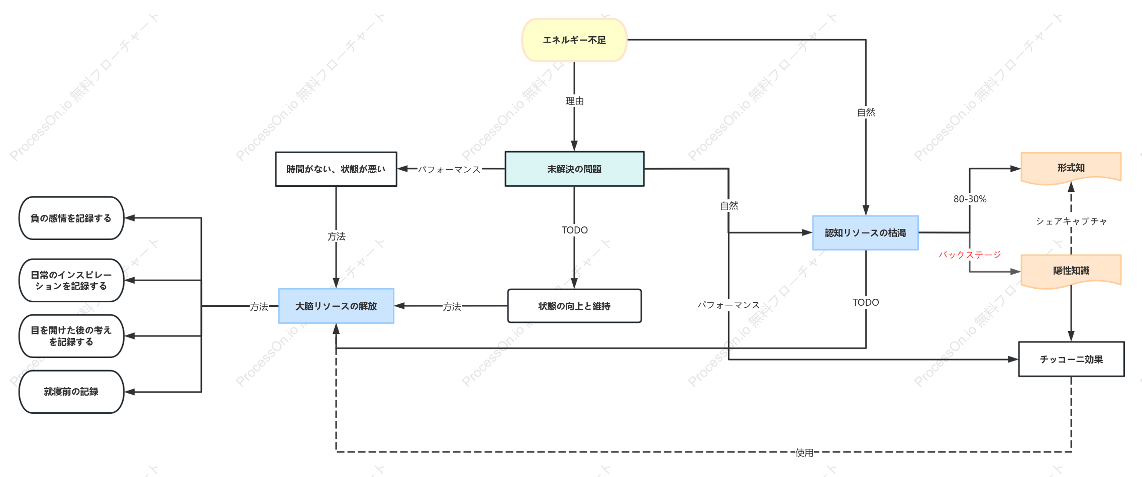 時間管理のフローチャート