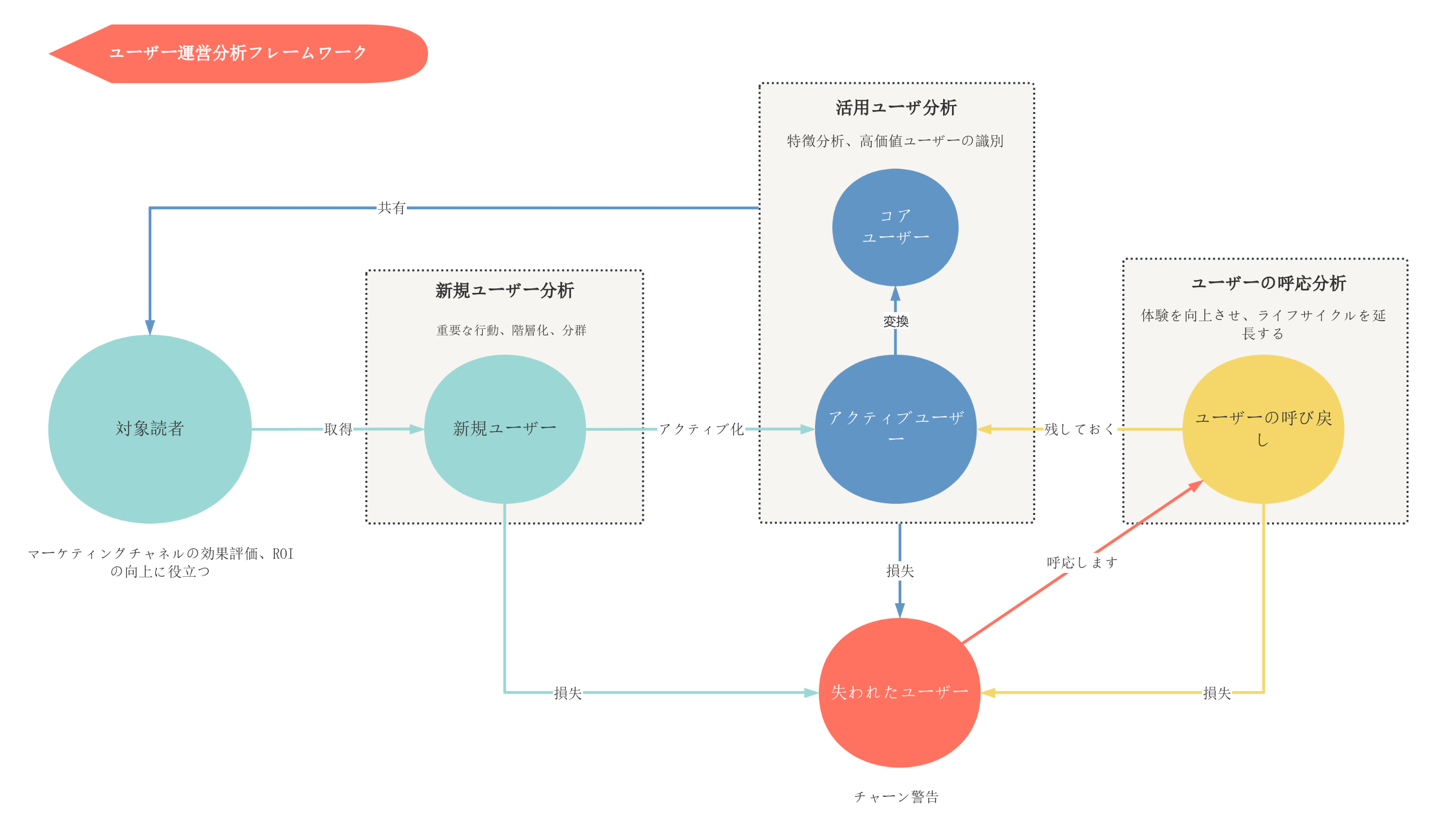 ユーザー操作フレームワーク