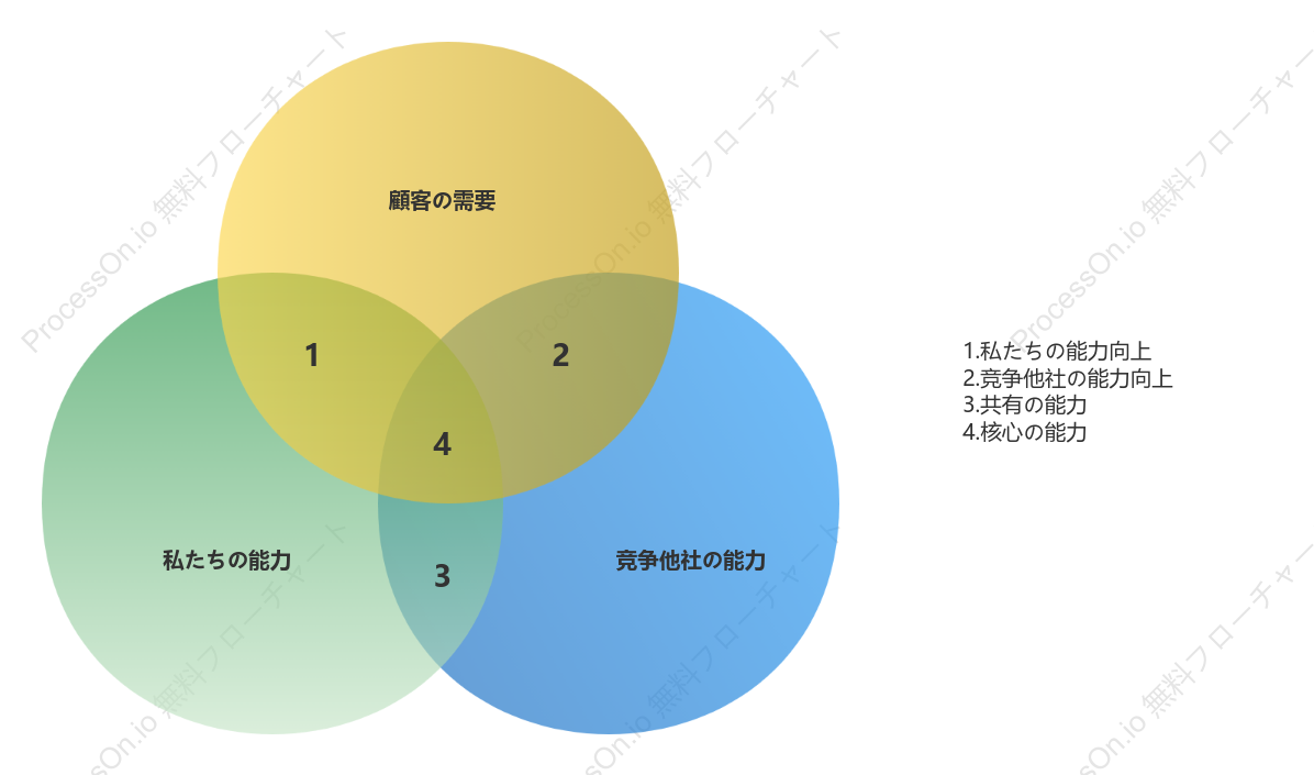 正確な競合他社分析のベン図