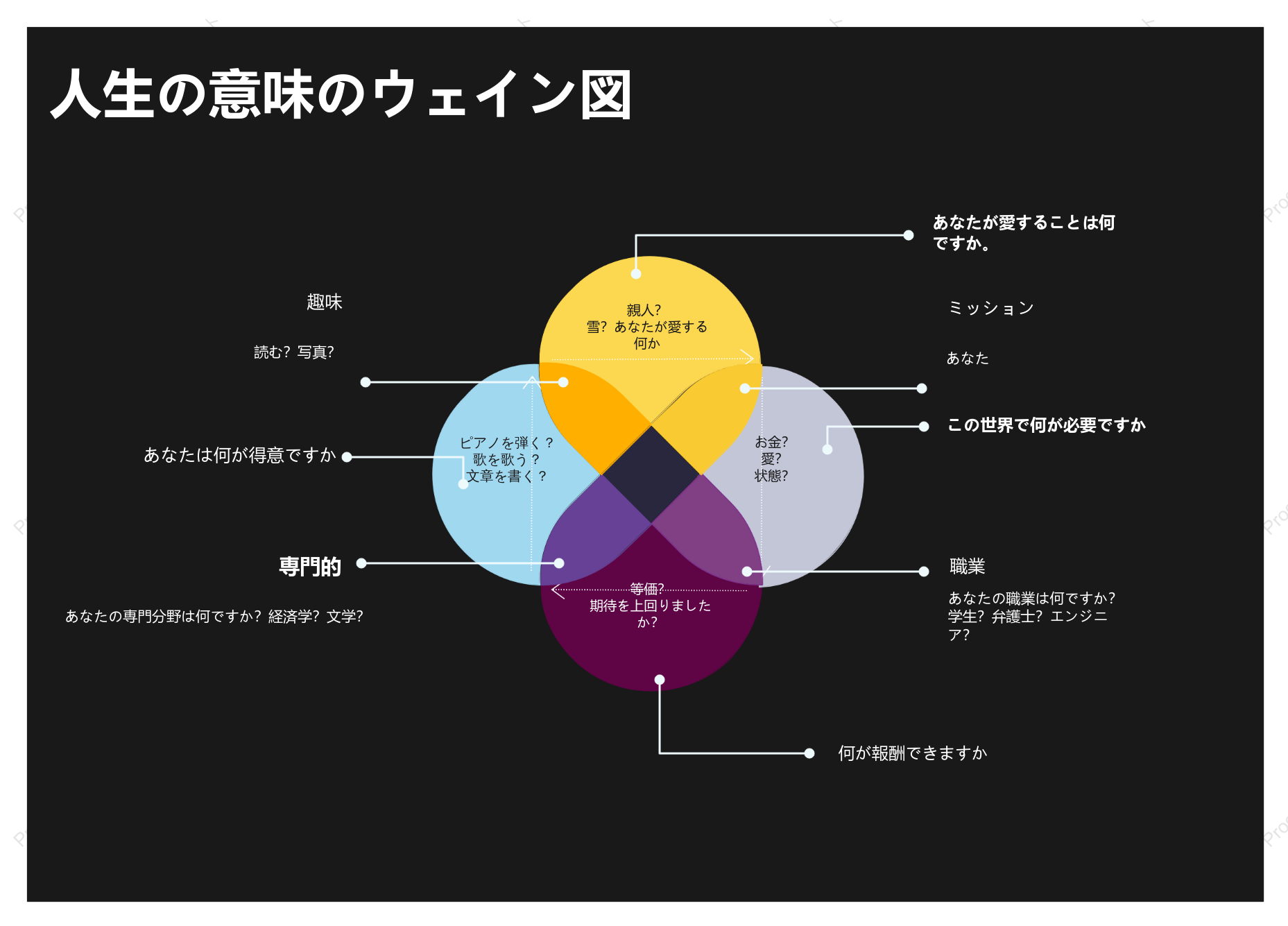 人生の意味のベン図