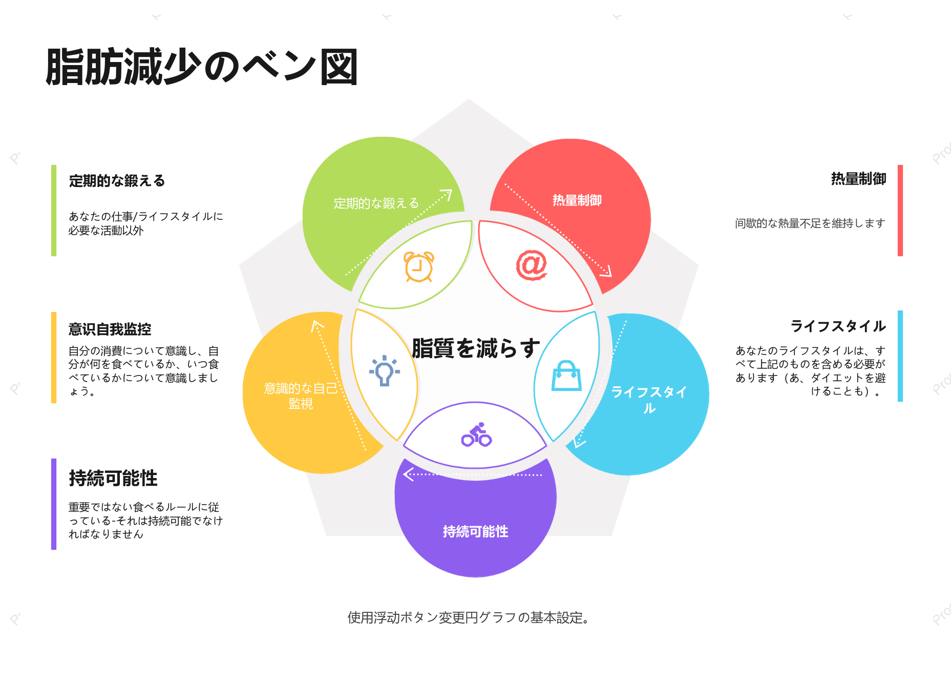 脂肪減少のベン図