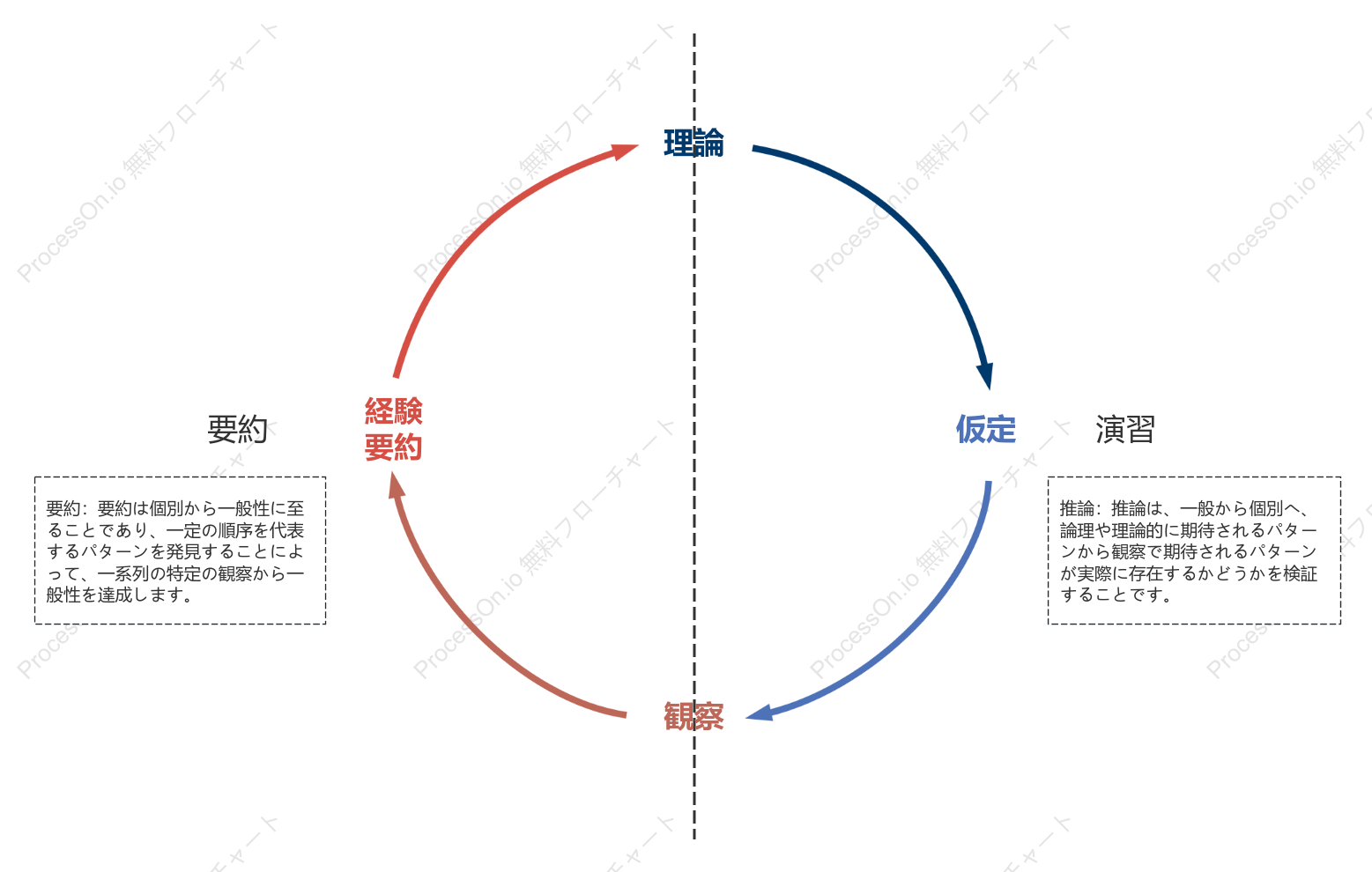 帰納理論と演繹理論の論理図