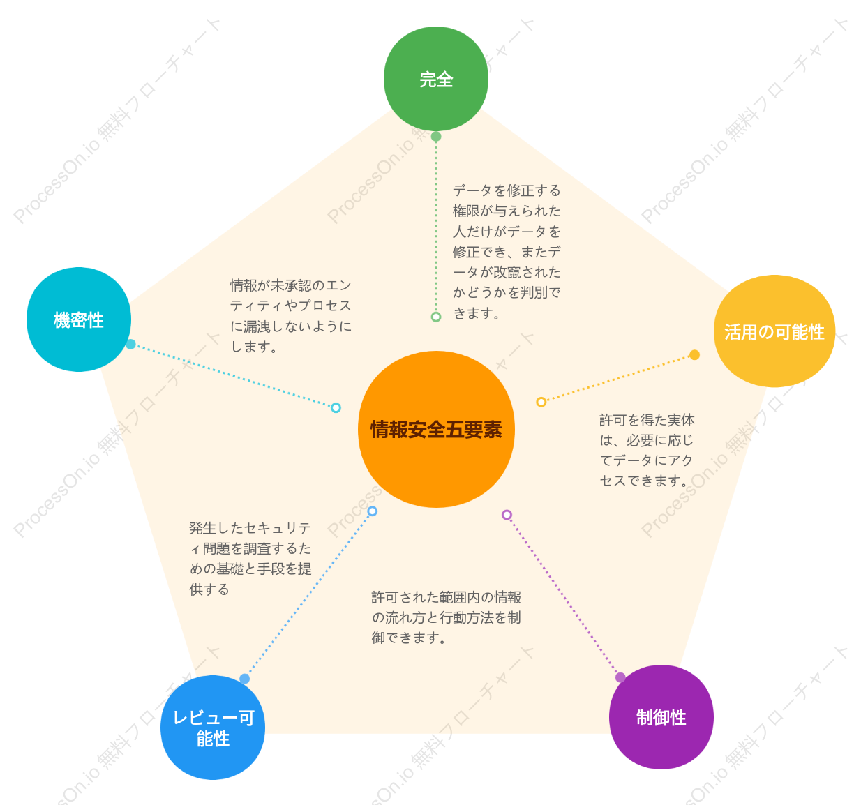 情報セキュリティ5要素全体のロジック図