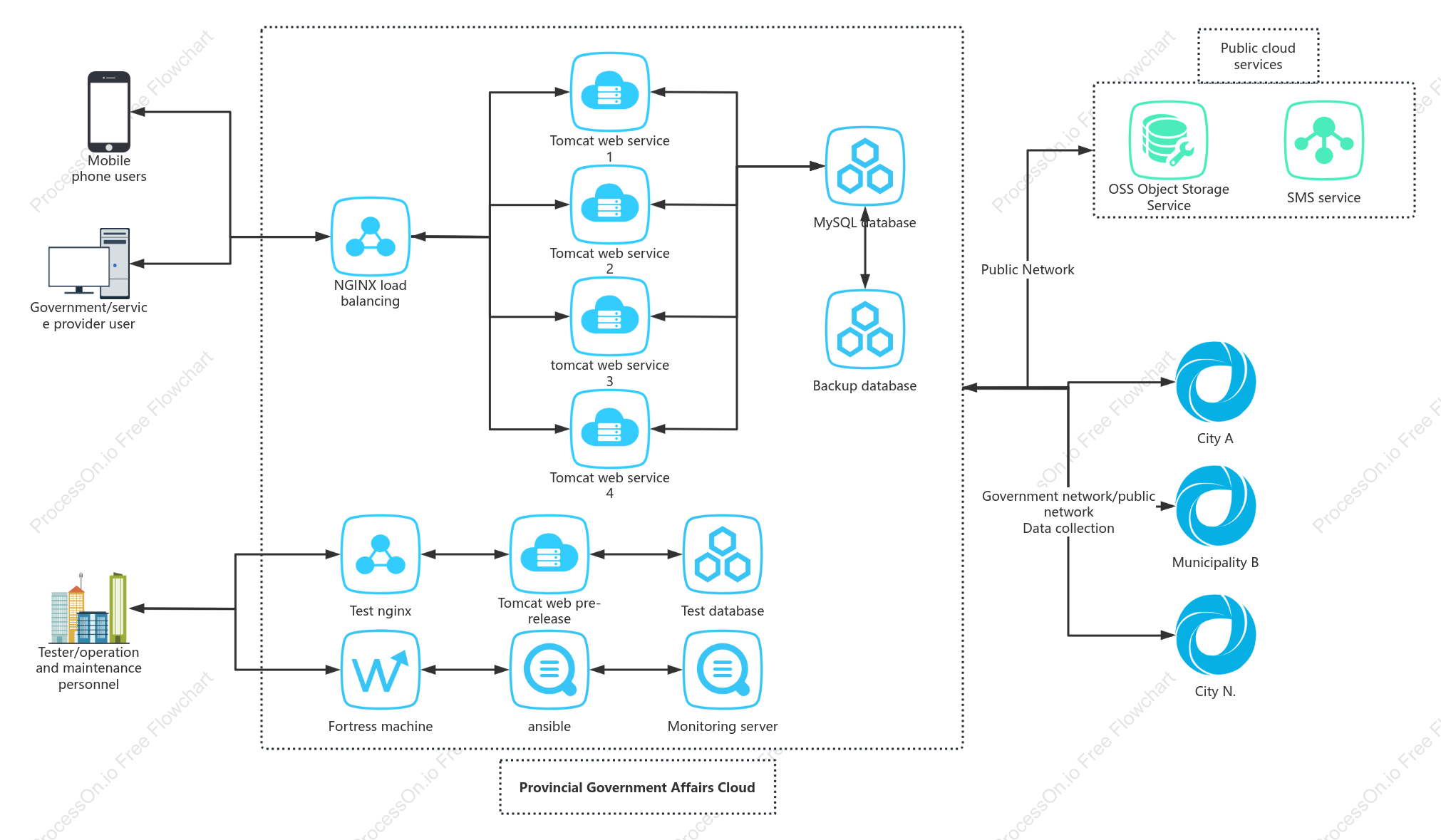 Government project platform deployment diagram