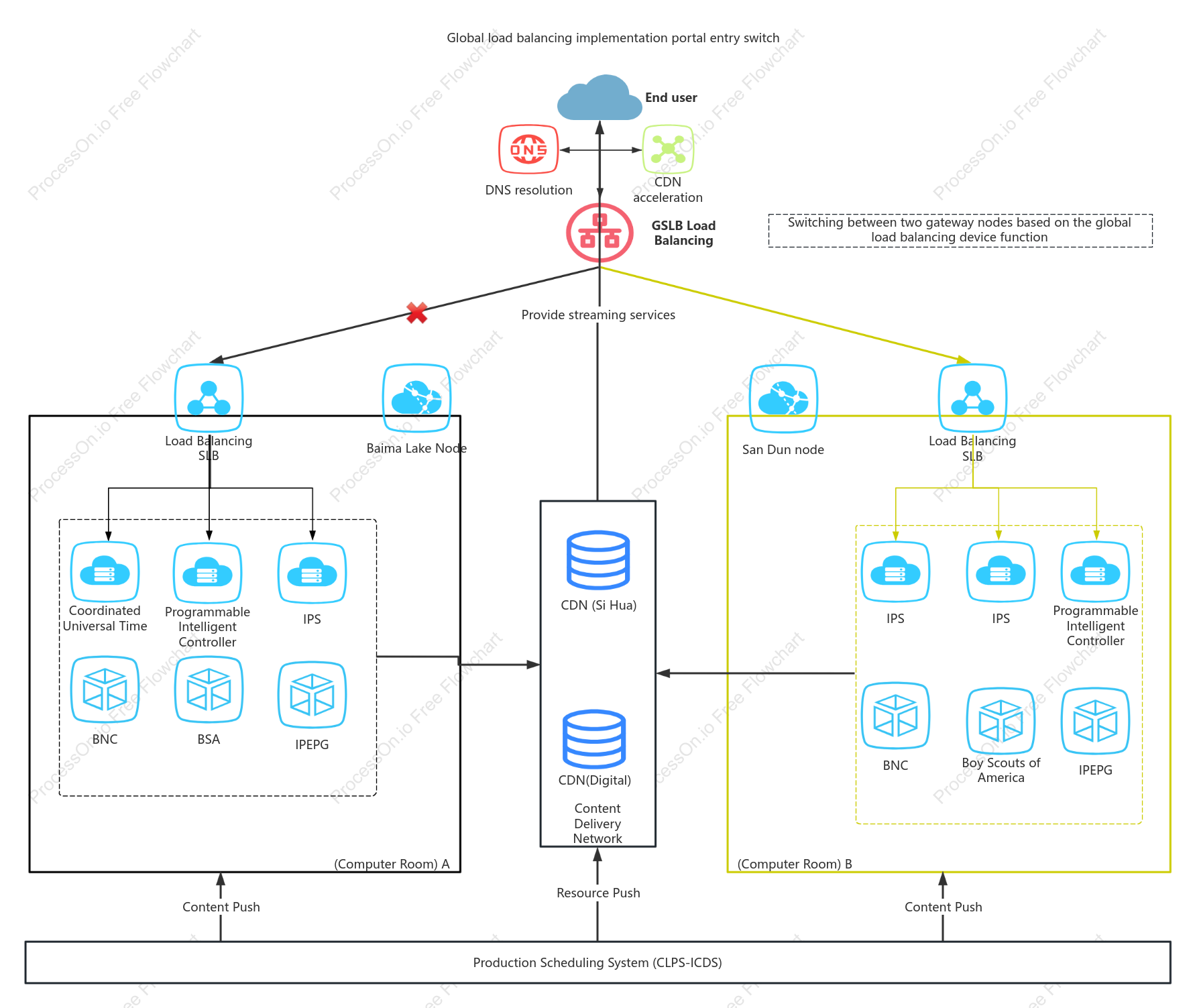 Schematic diagram of global load balancing architecture
