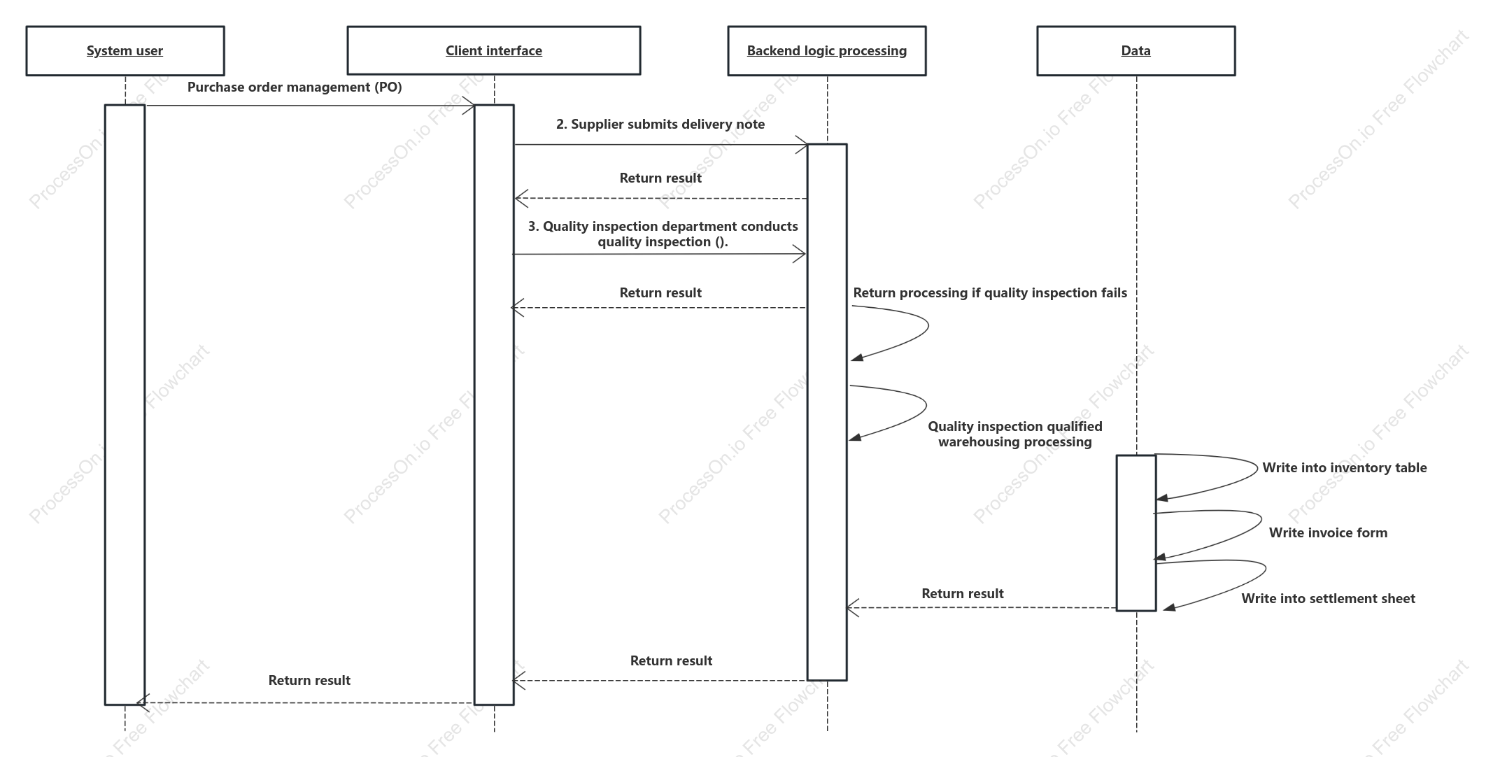 Procurement receipt management sequence diagram