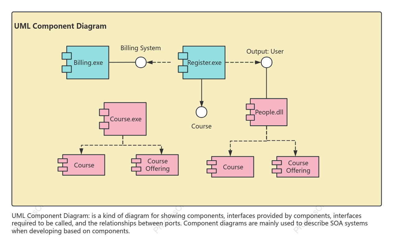 Component development-UML component diagram