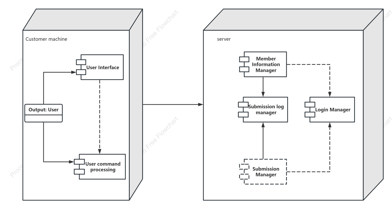 UML deployment diagram