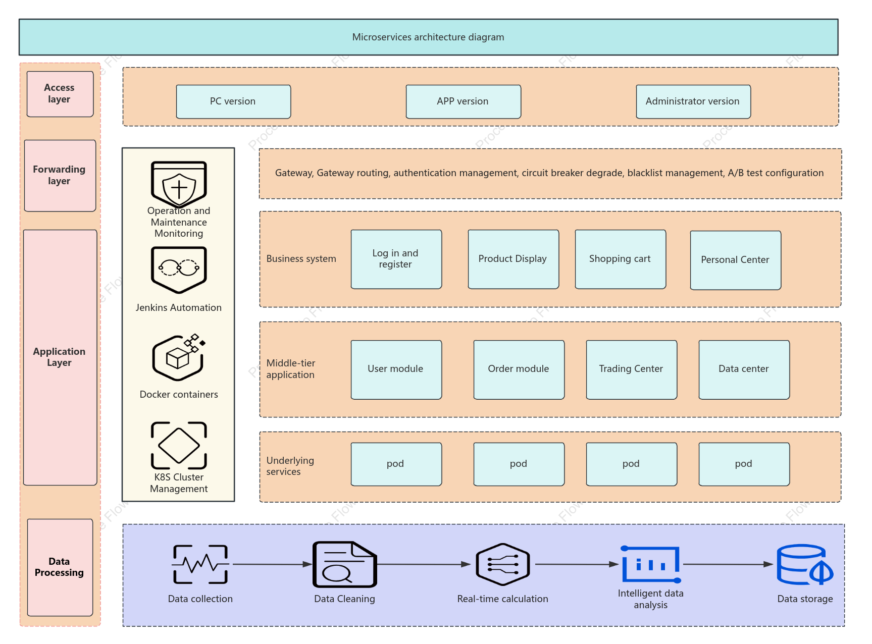 Microservice architecture diagram
