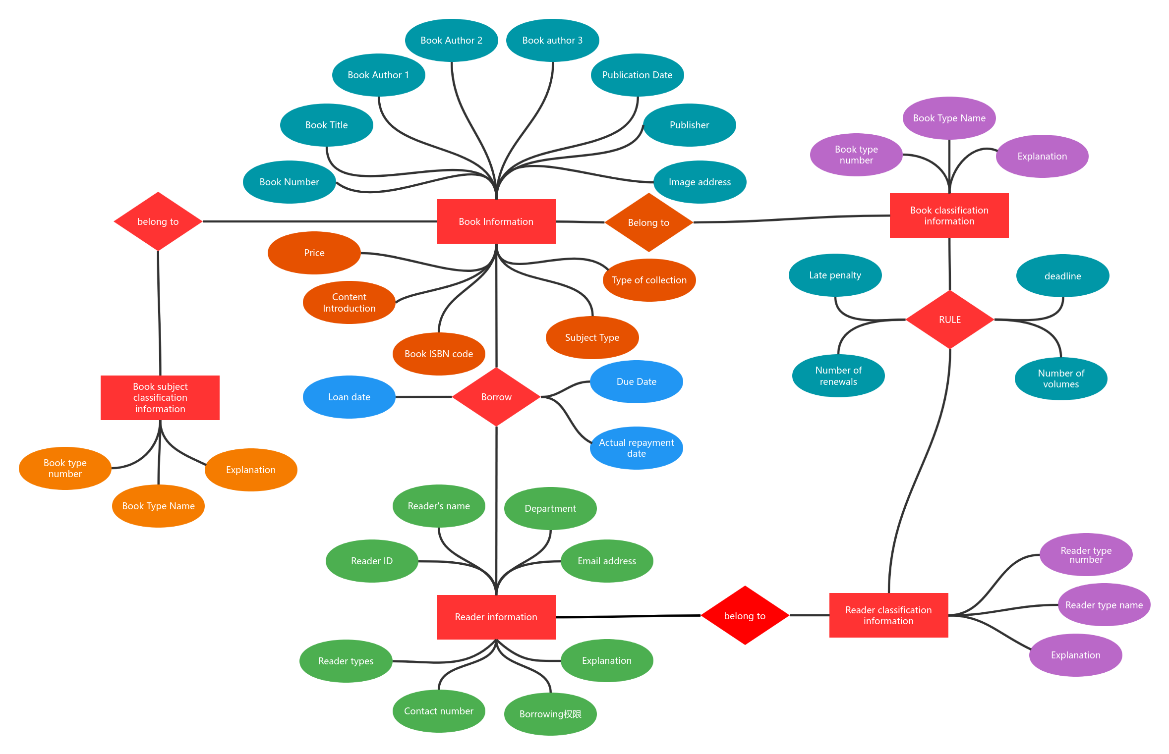 Library ER diagram