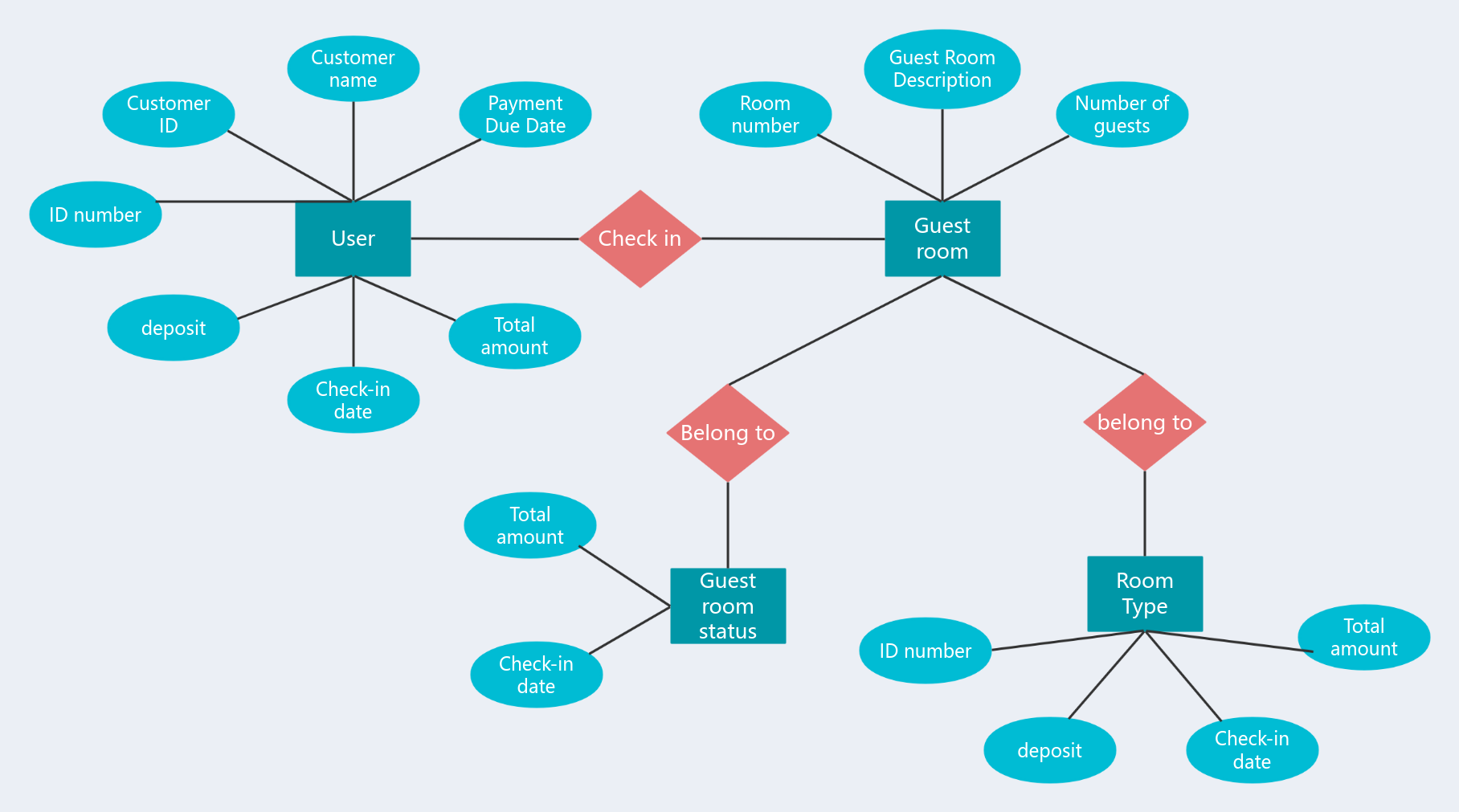 Hotel ER diagram