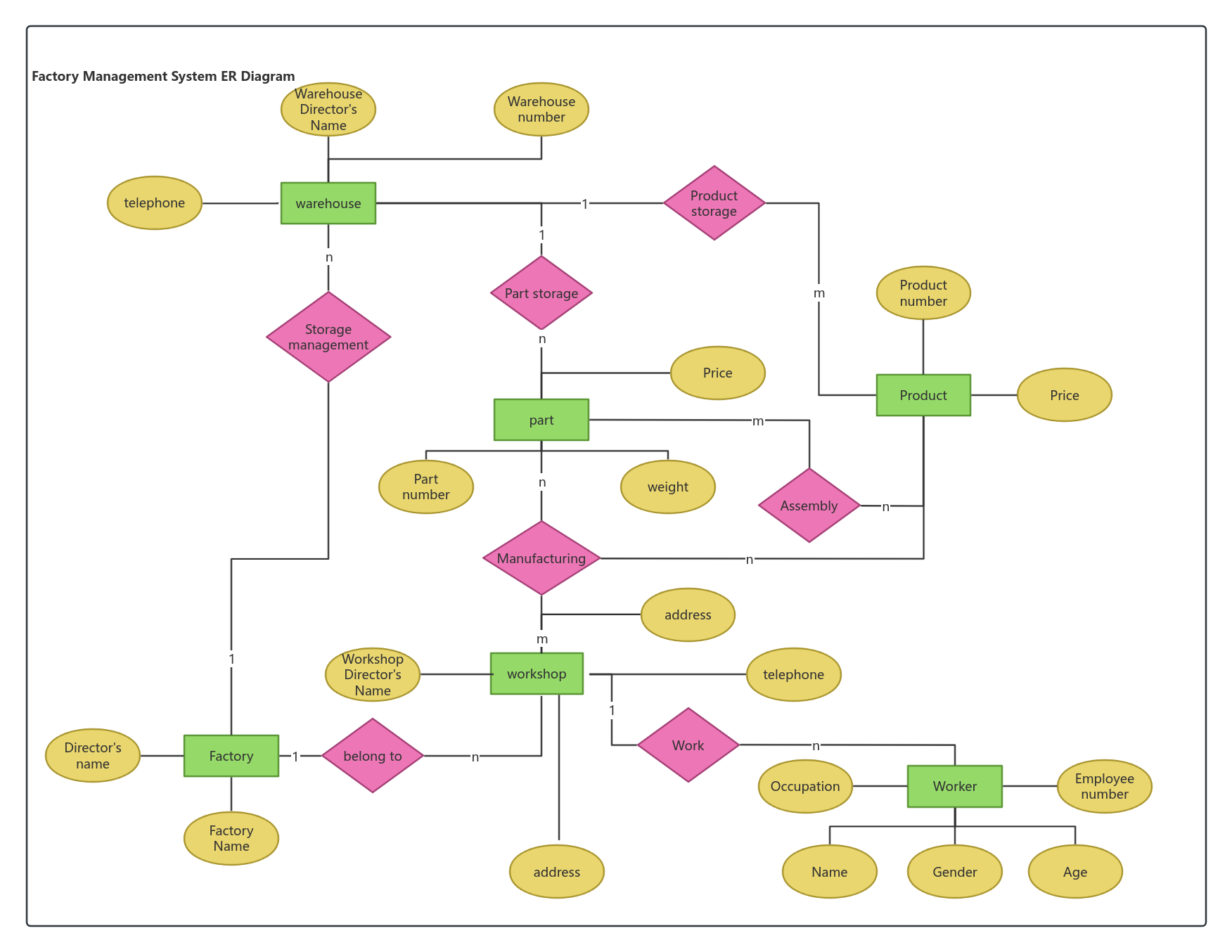 Factory management system ER diagram