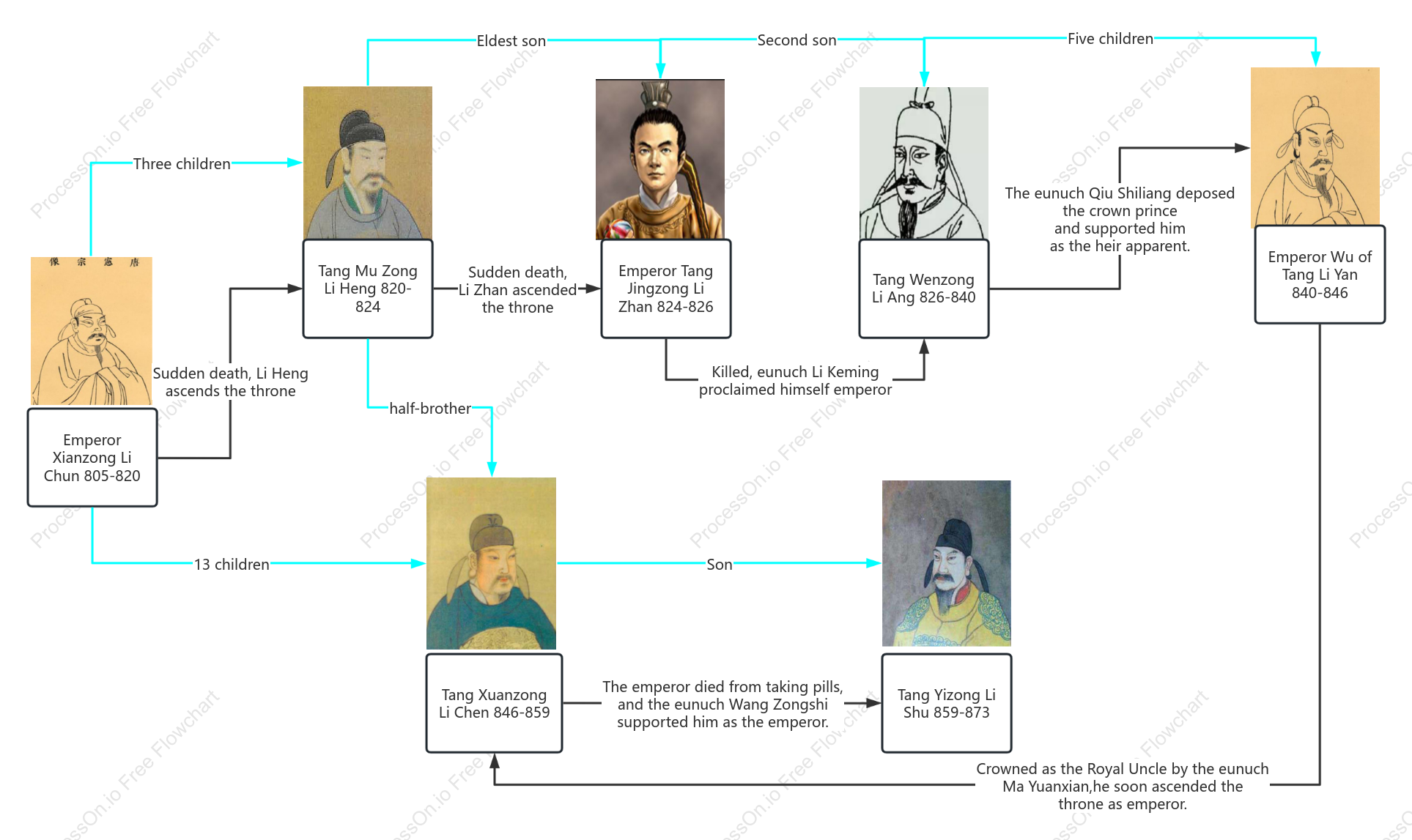 Emperor Taishu character relationship chart