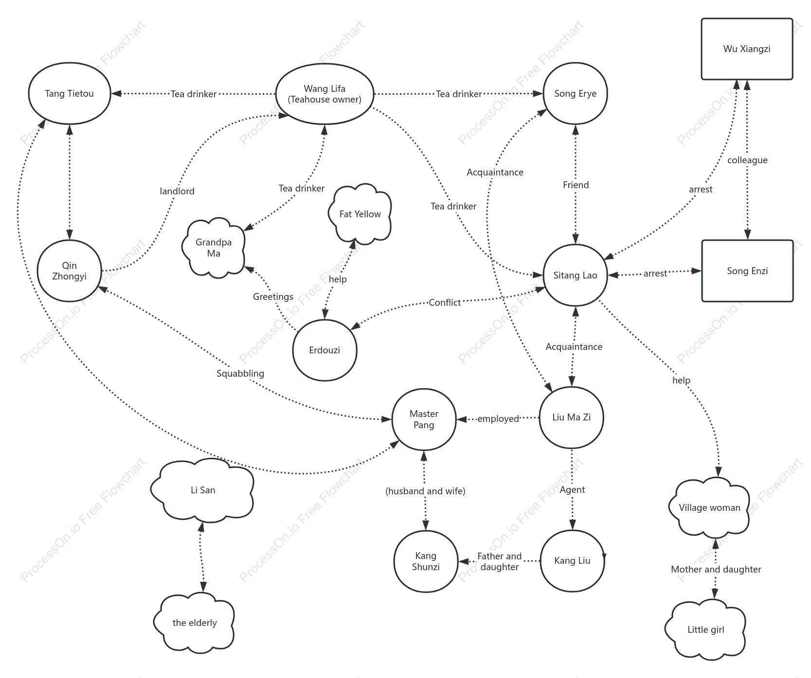 Character relationship chart of the drama "Teahouse"