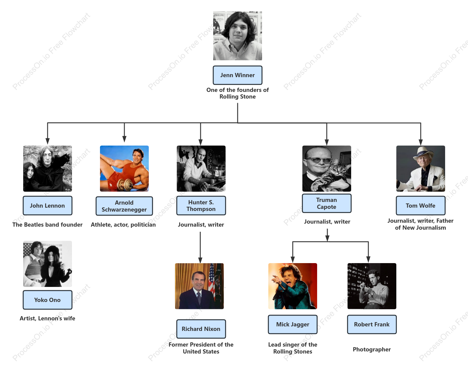 "Rolling Stone" character relationship chart