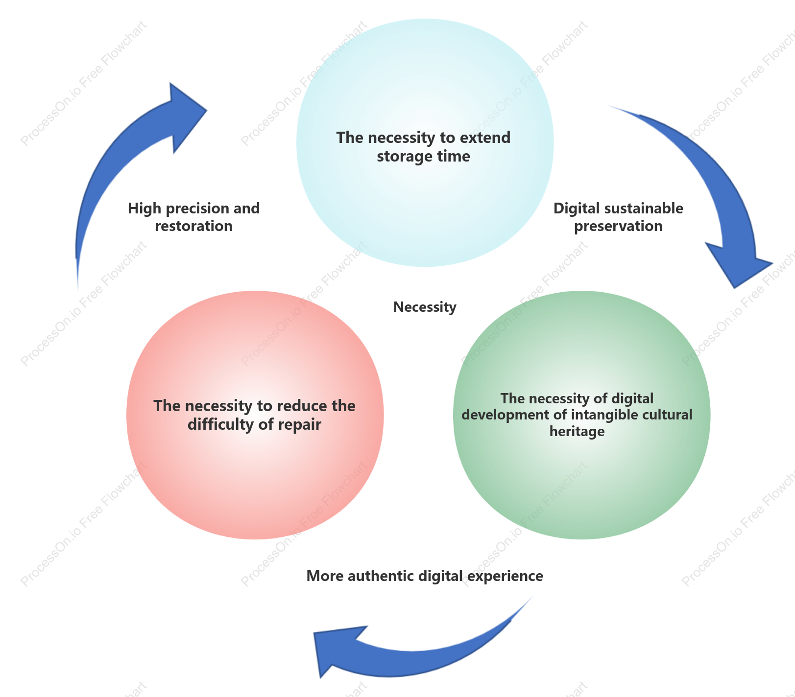 Circular logic diagram