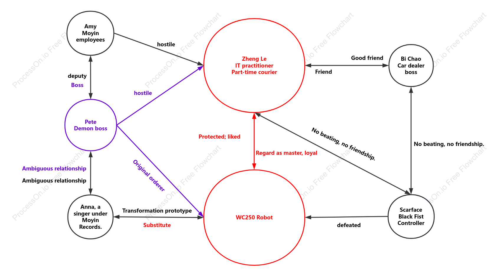 Character relationship chart of the movie "Machine"
