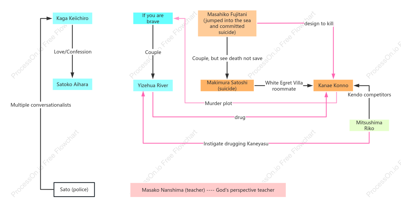 "Graduation" character relationship chart