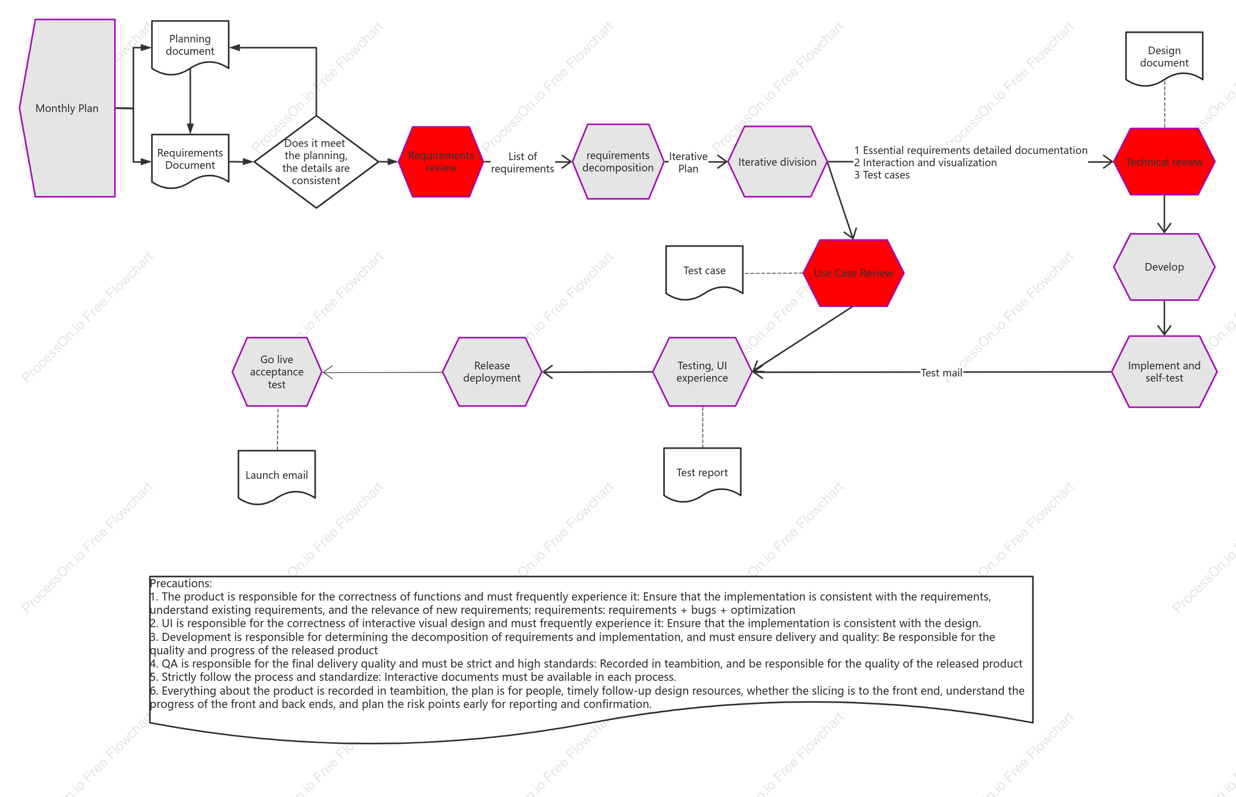 Project development process (Cosbeauty)