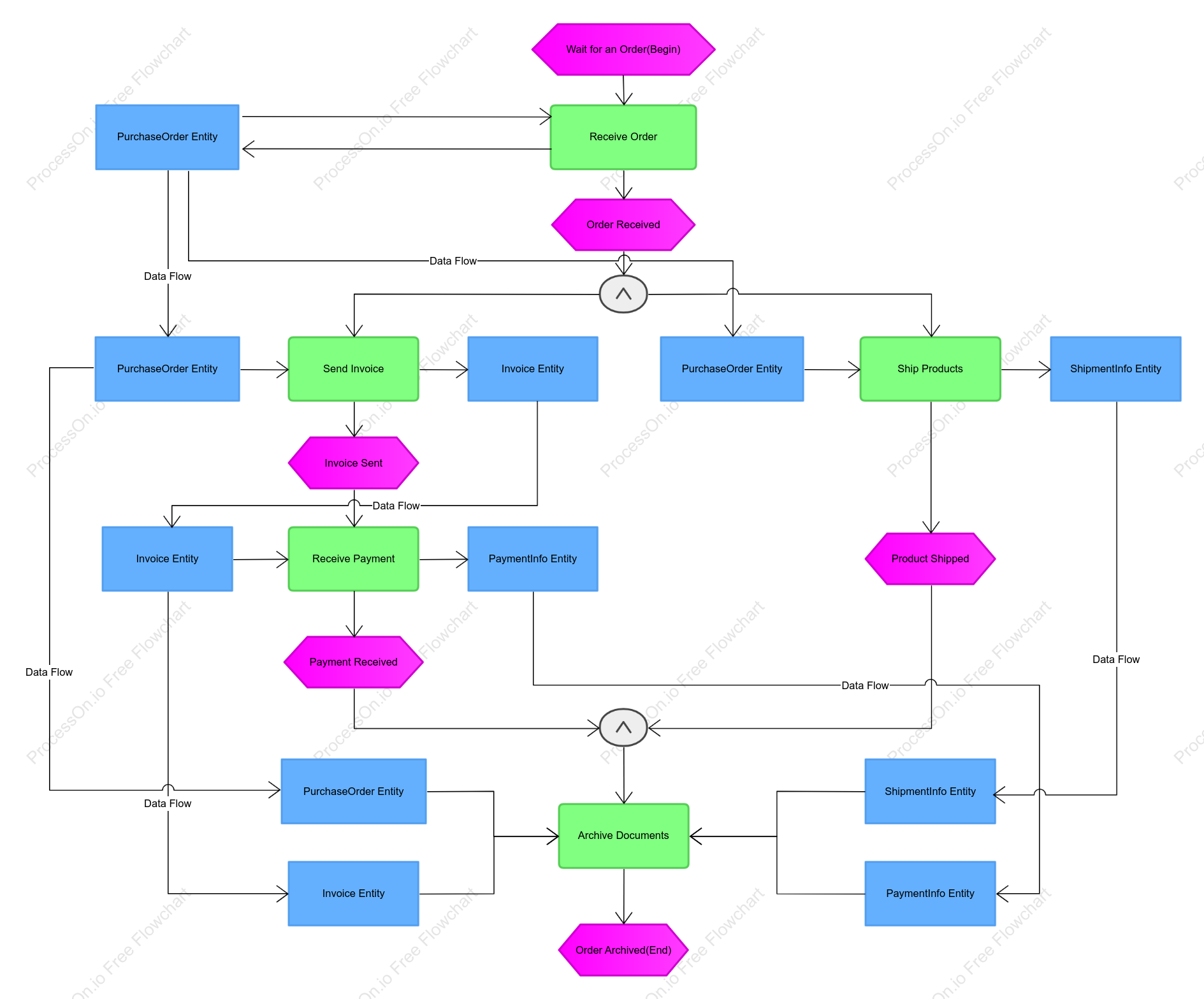 Order processing business process