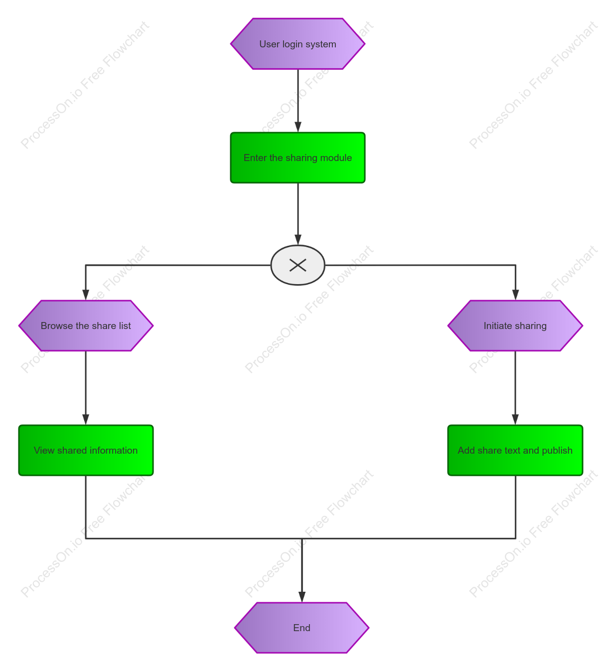User sharing module process