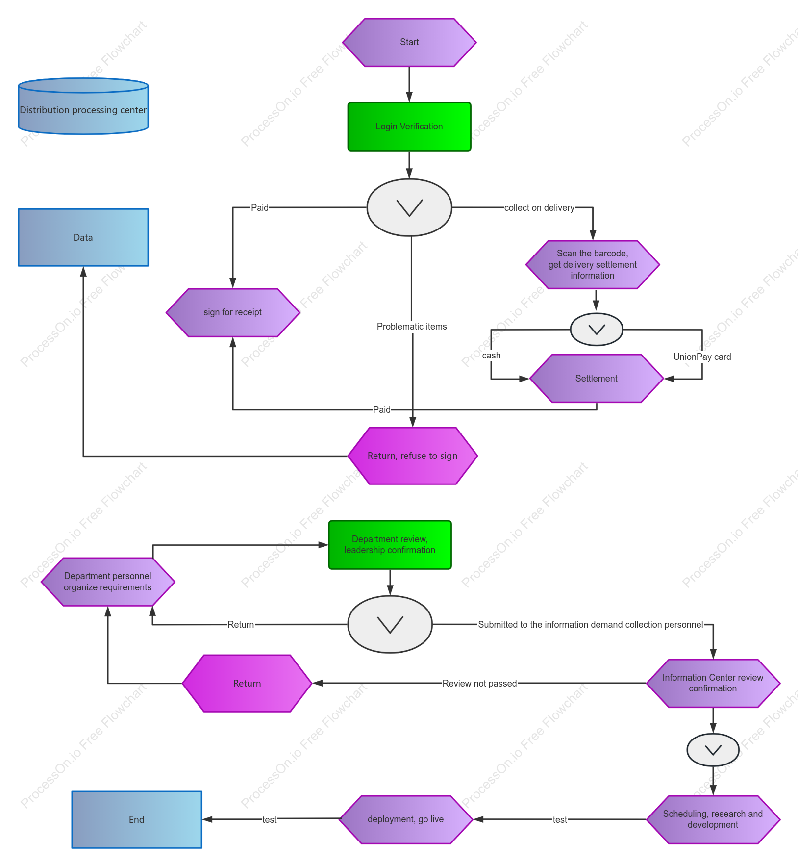 pos payment business process