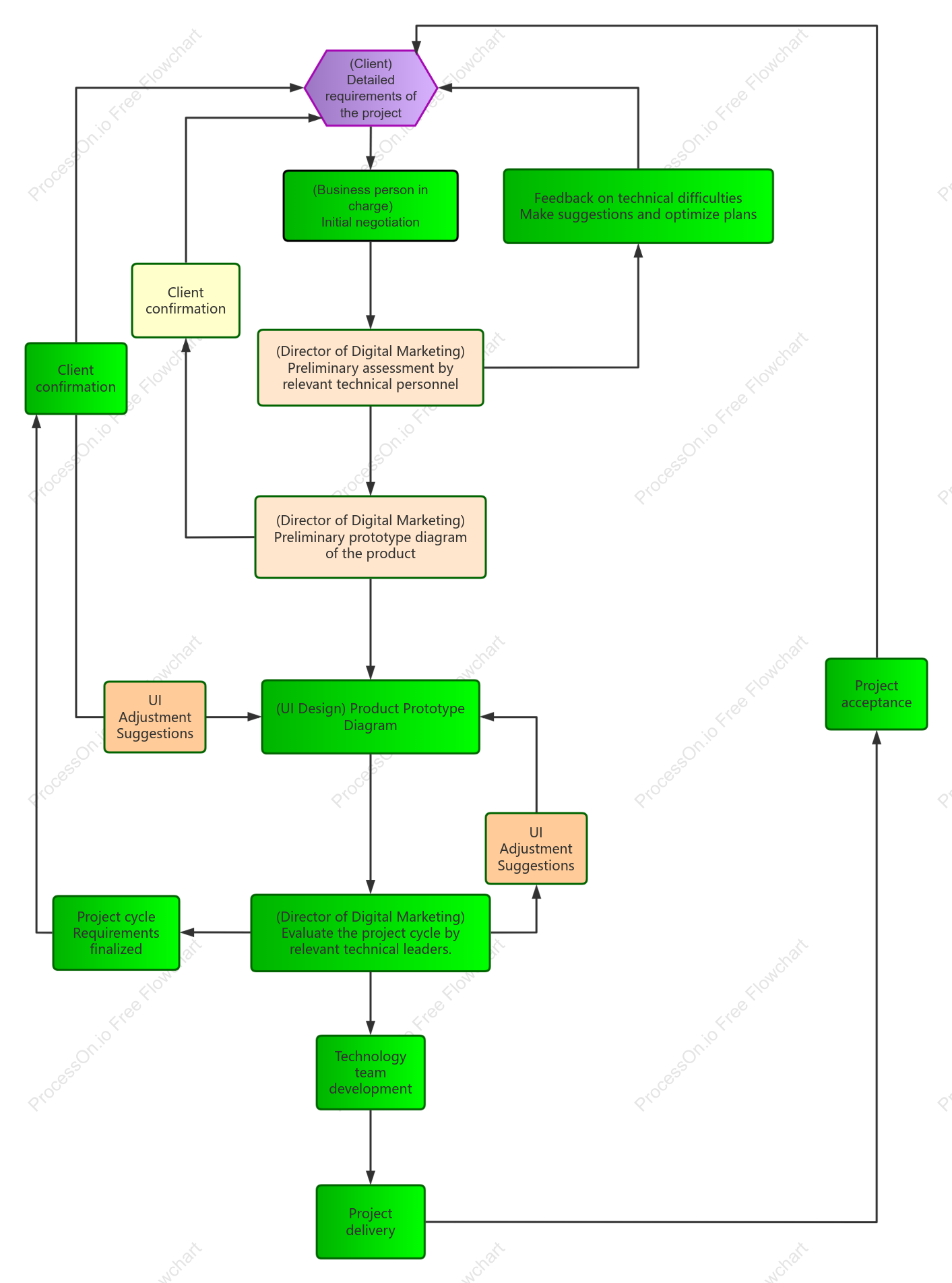 Internal project cooperation process