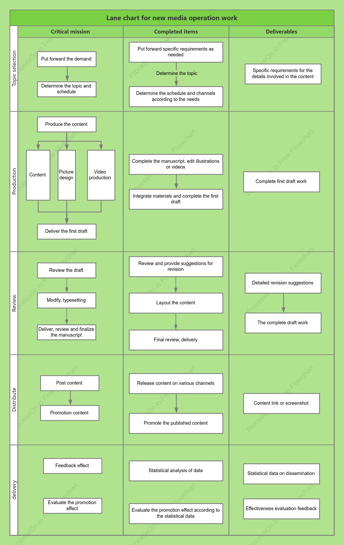 Lane chart for new media operation work