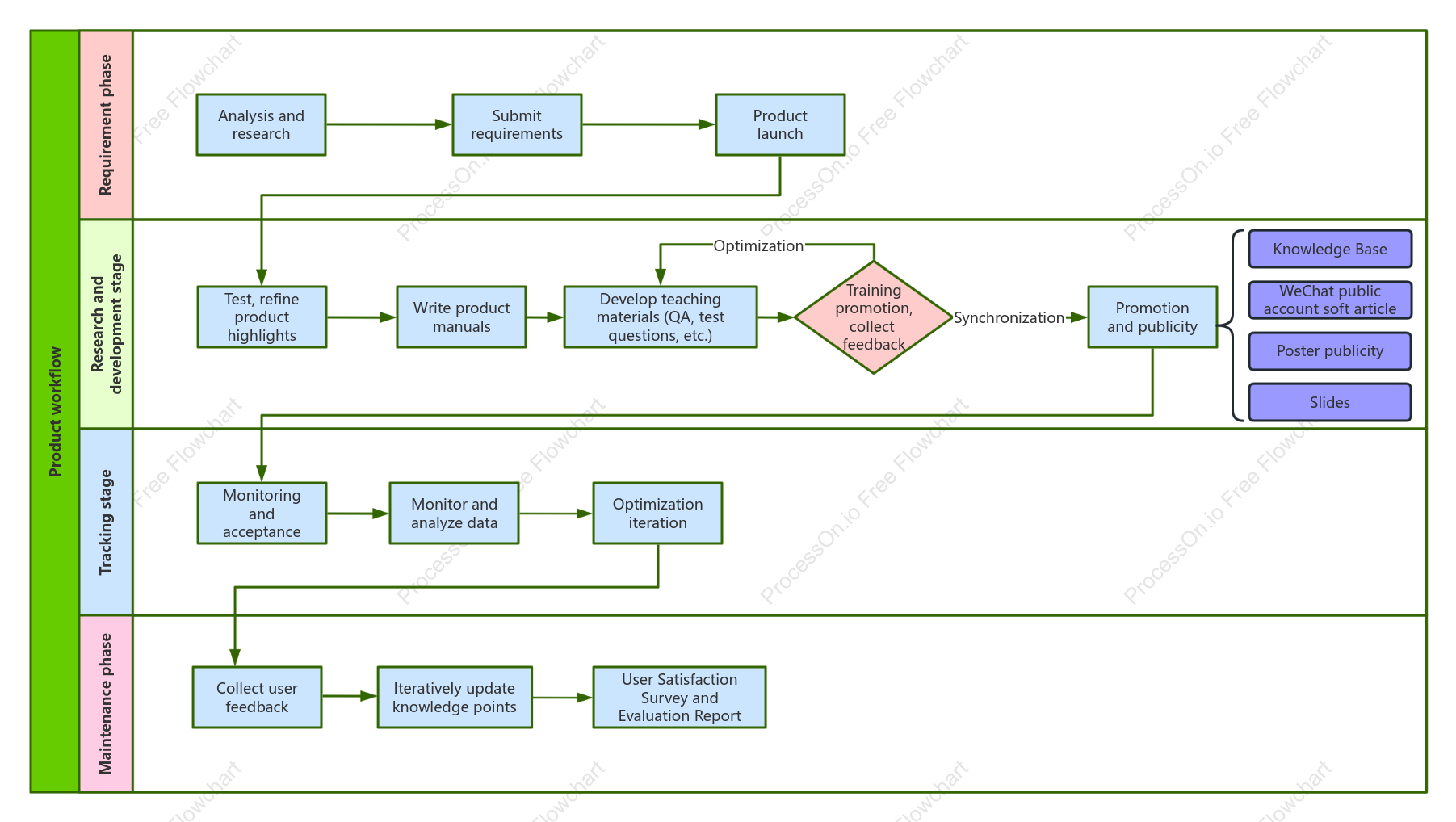 Product workflow chart