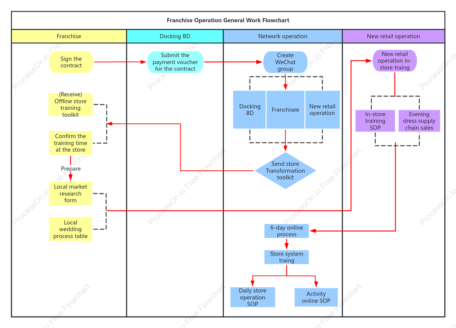 Franchise operation workflow swim lane diagram