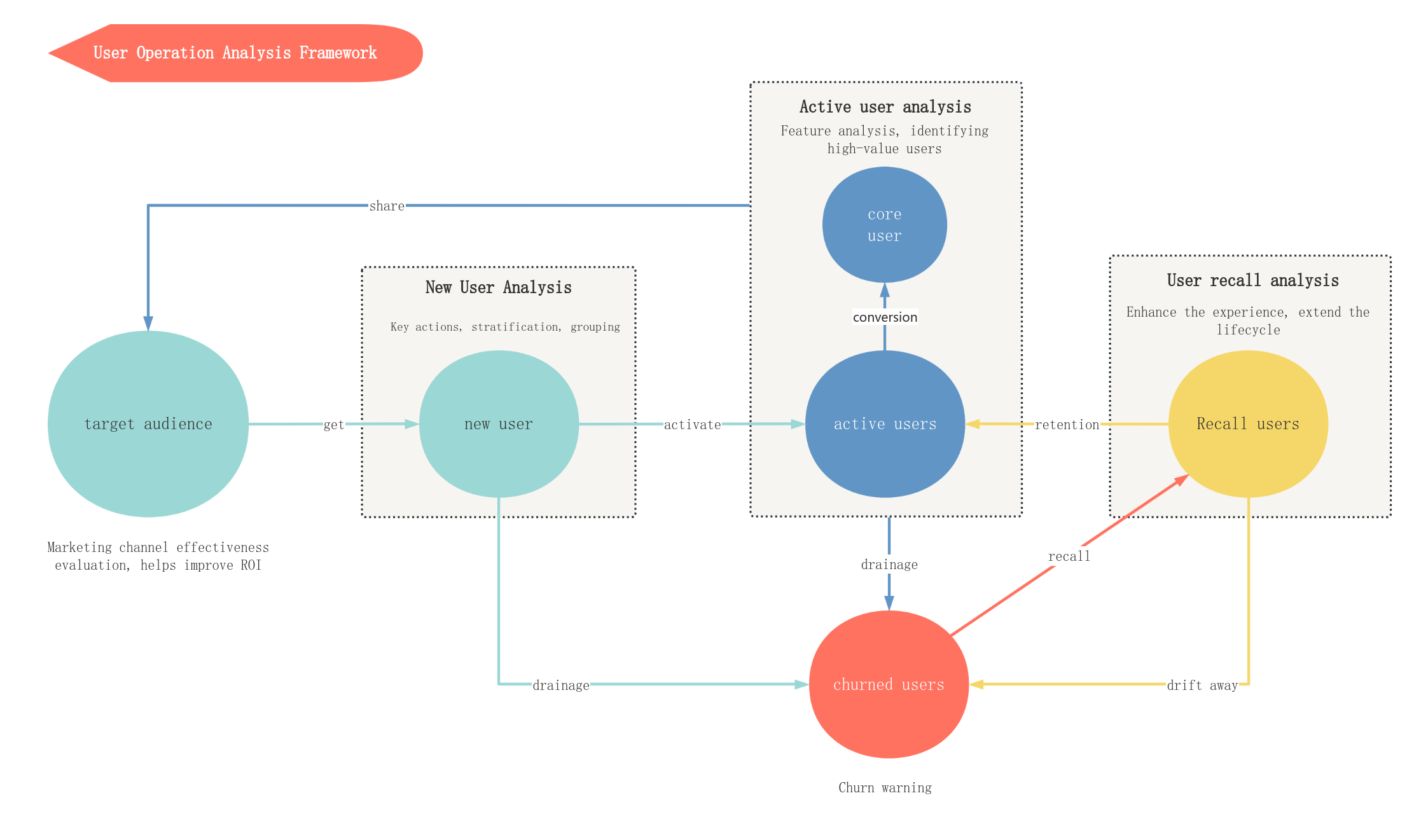 User Operation Analysis Framework