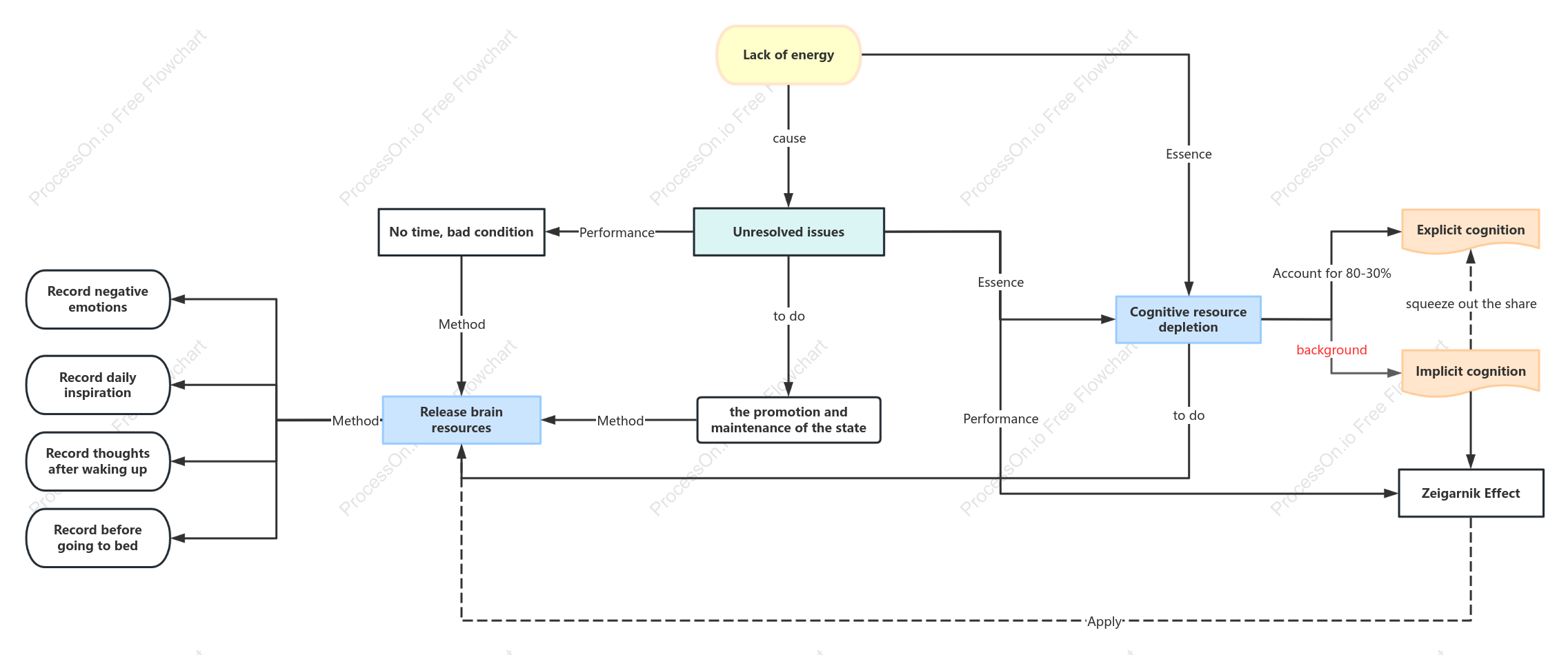 Time Management Flowchart