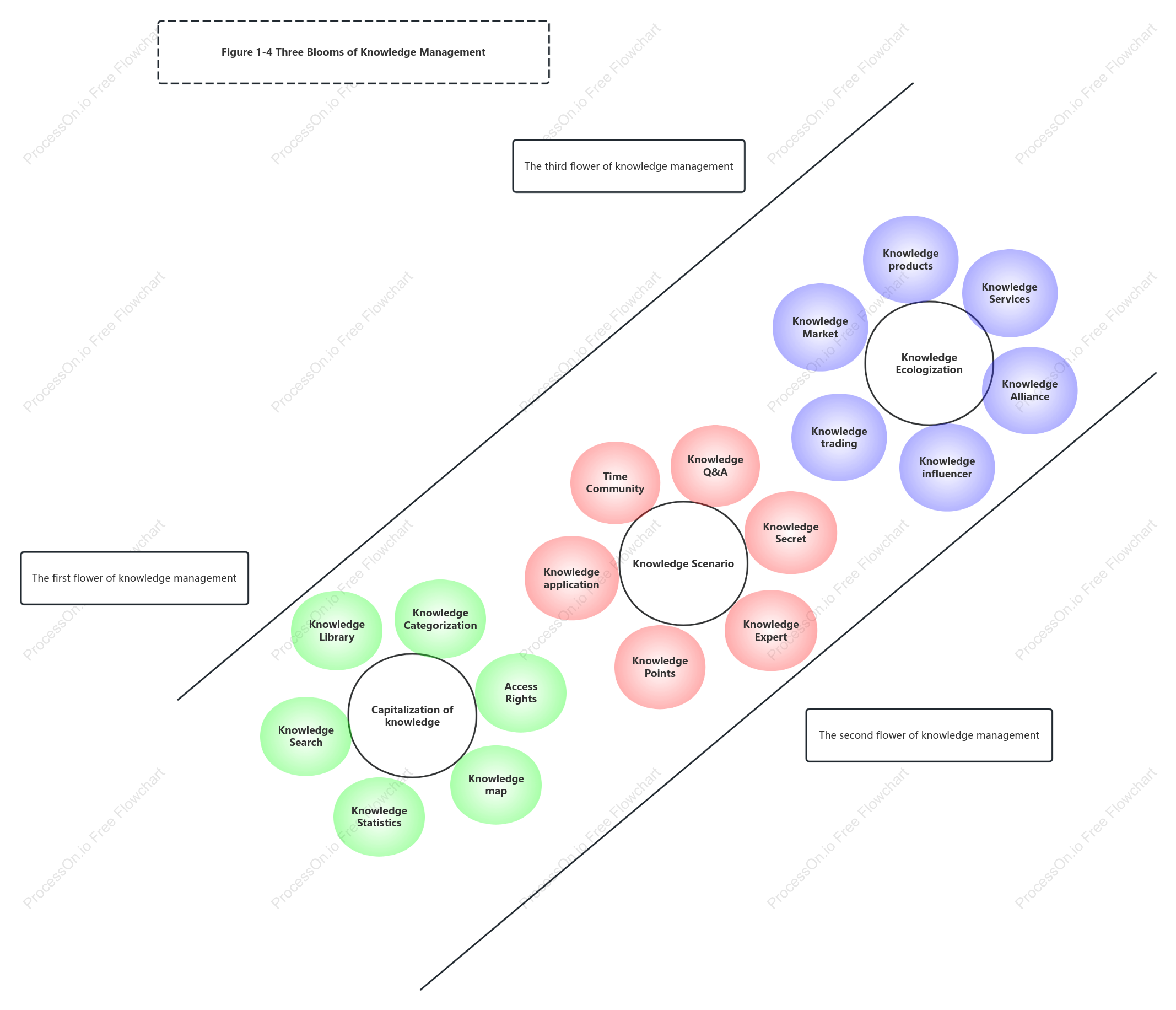 Venn diagram-three flowers of knowledge management