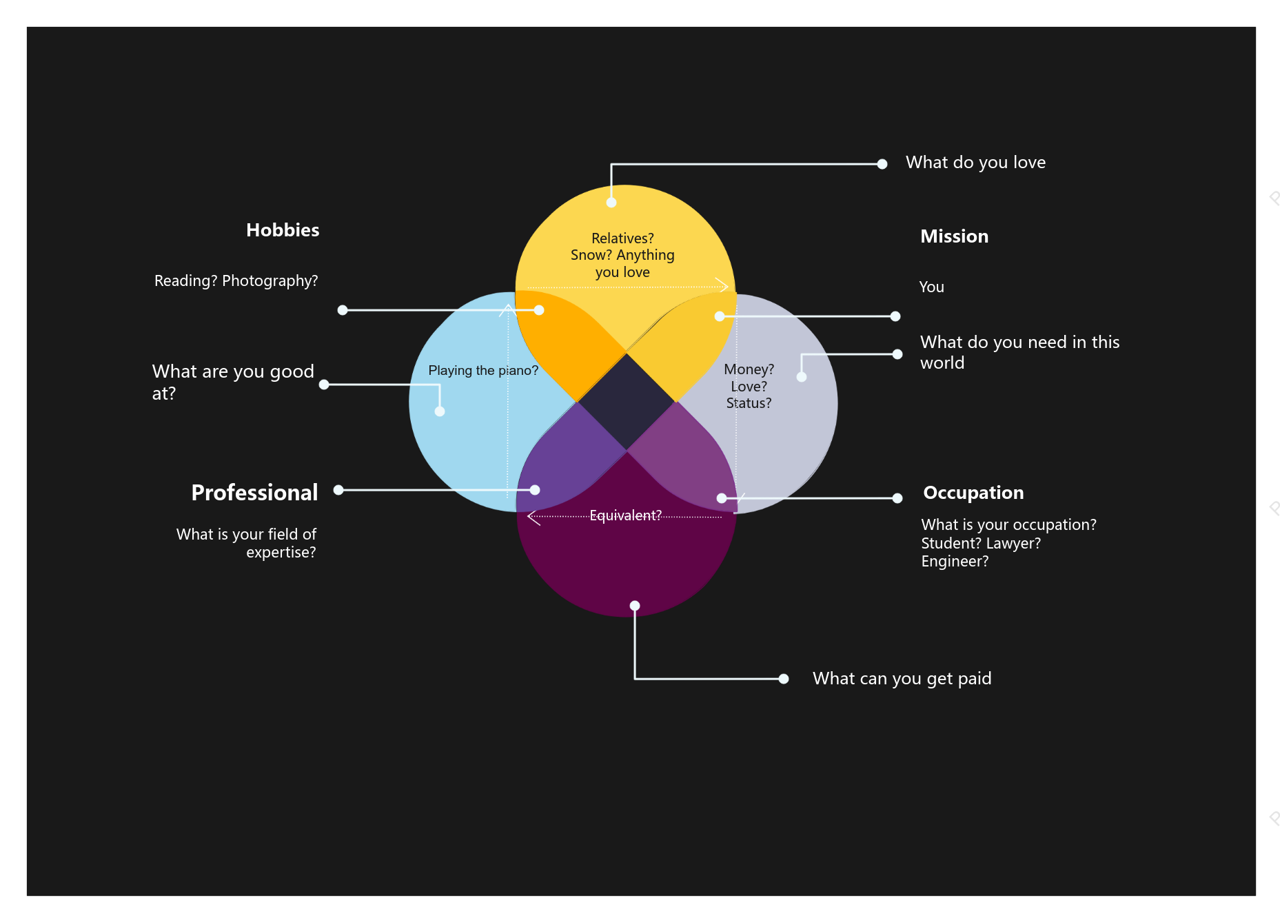 The Meaning of Life Venn Diagram