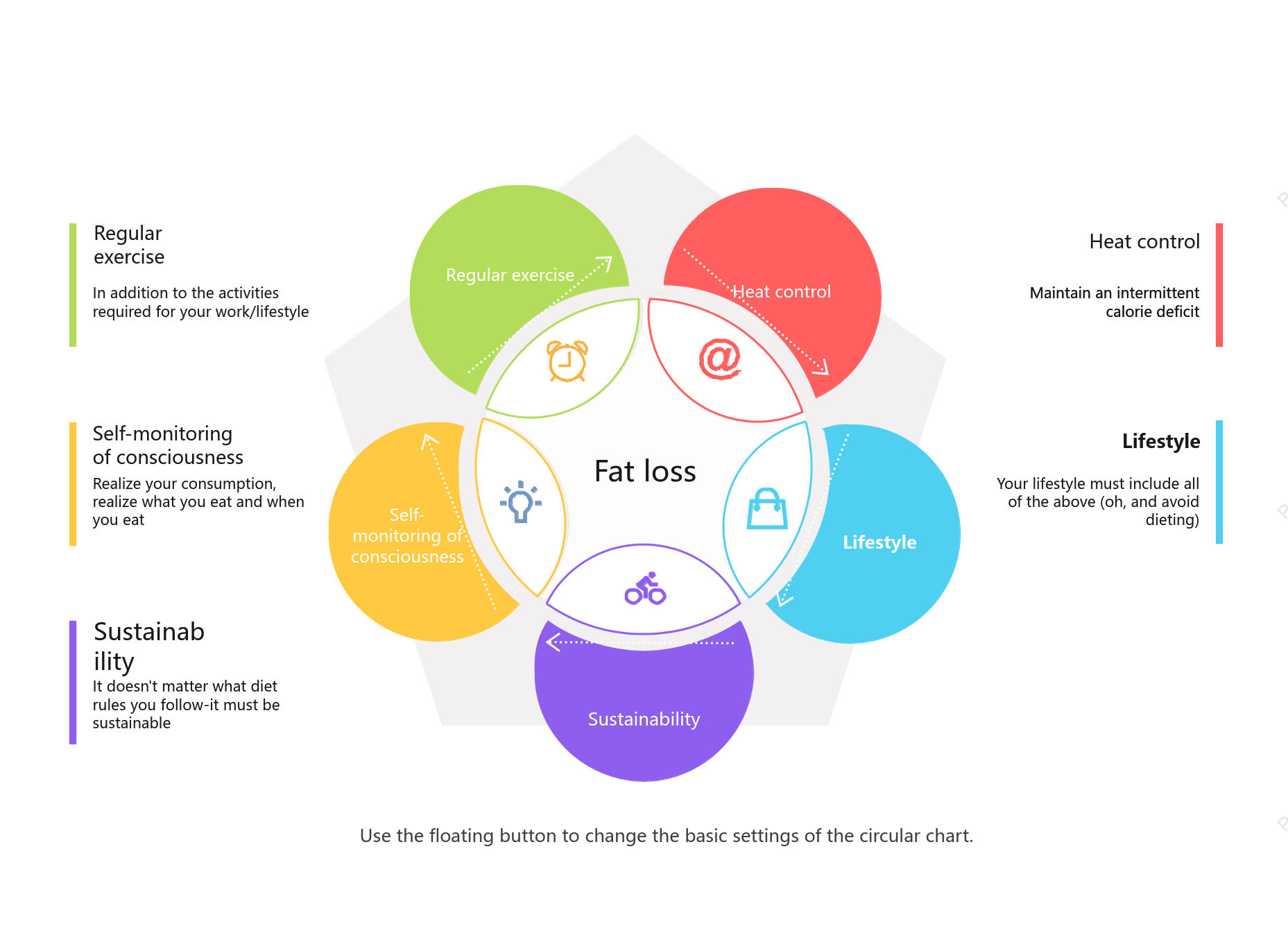 Fat Loss Venn Diagram