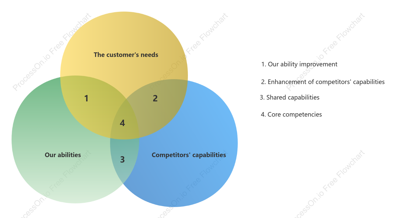 Precise competitor analysis Venn diagram