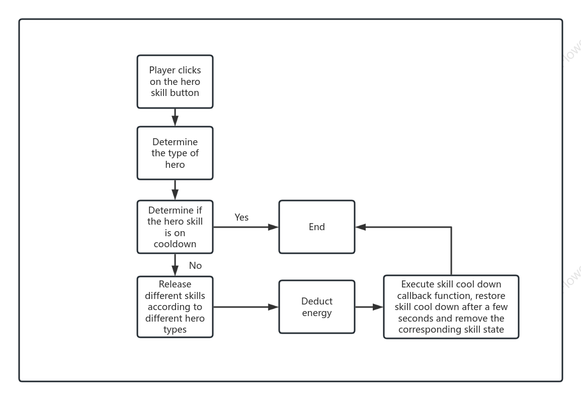 Hero Skill Logic Diagram