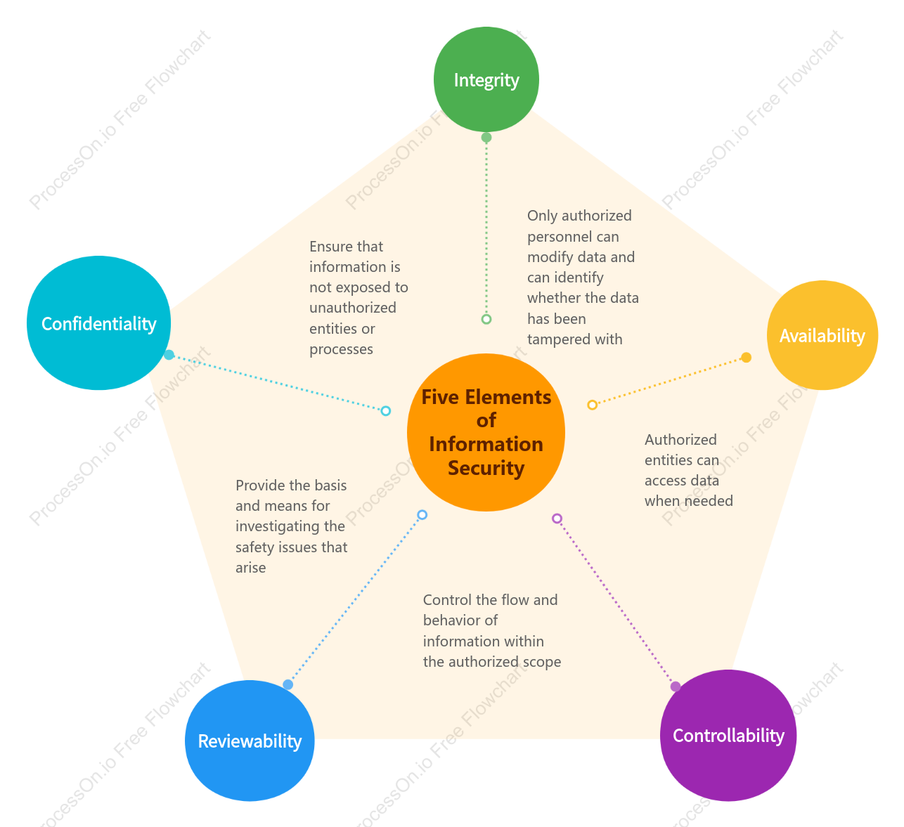 Five elements of information security-whole_part logic diagram
