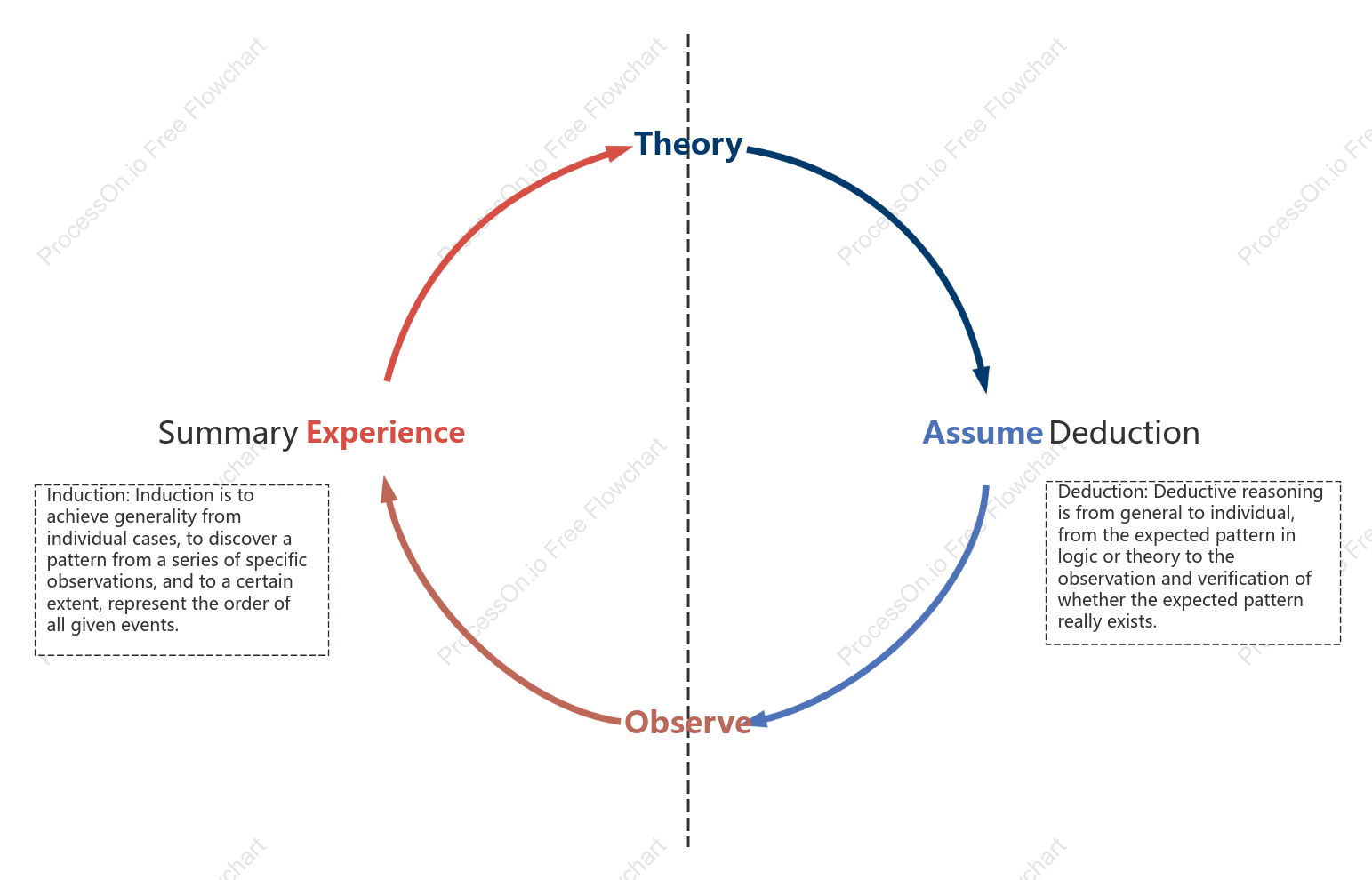 Inductive and deductive theory logic diagram