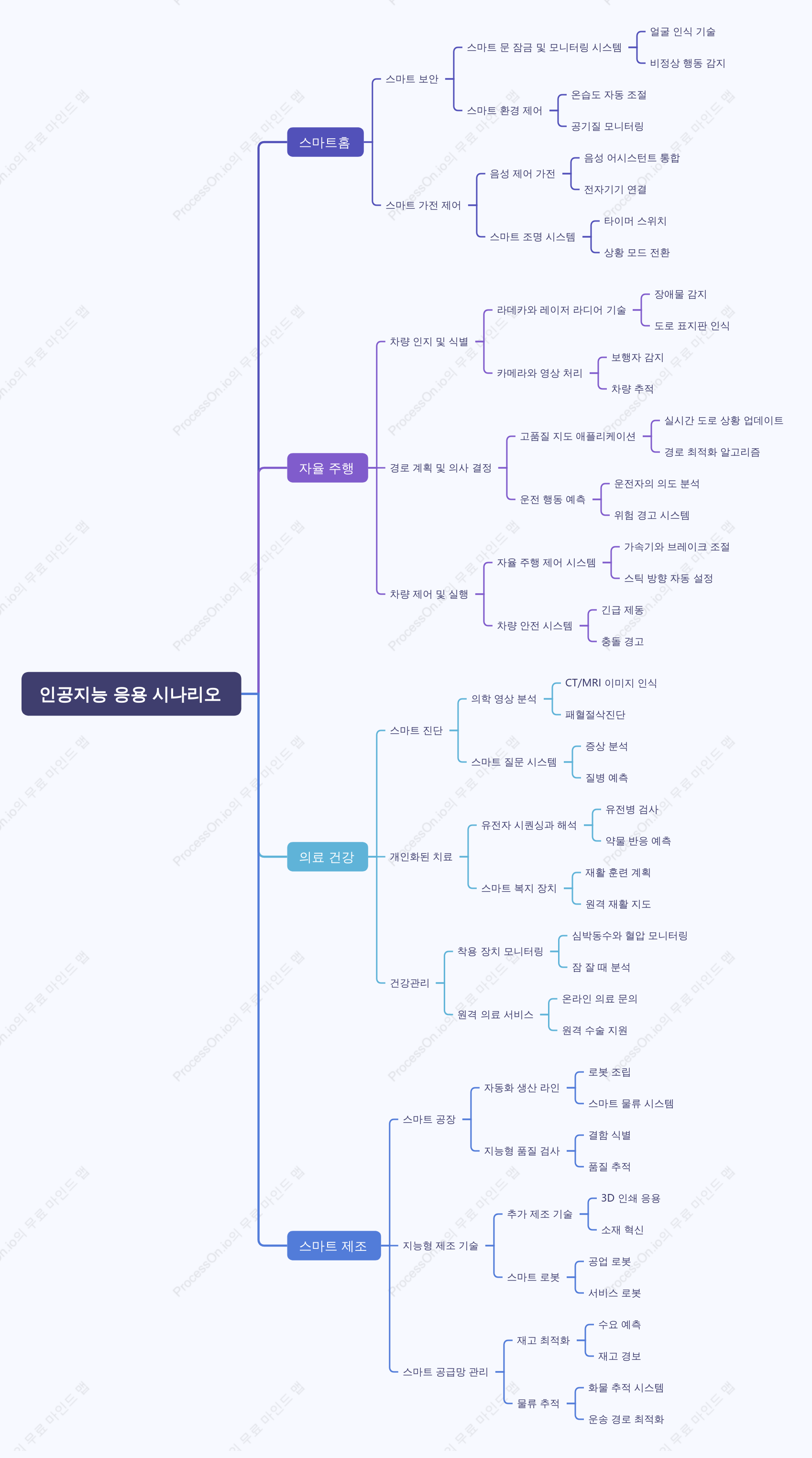 인공지능（AI） 응용 시나리오