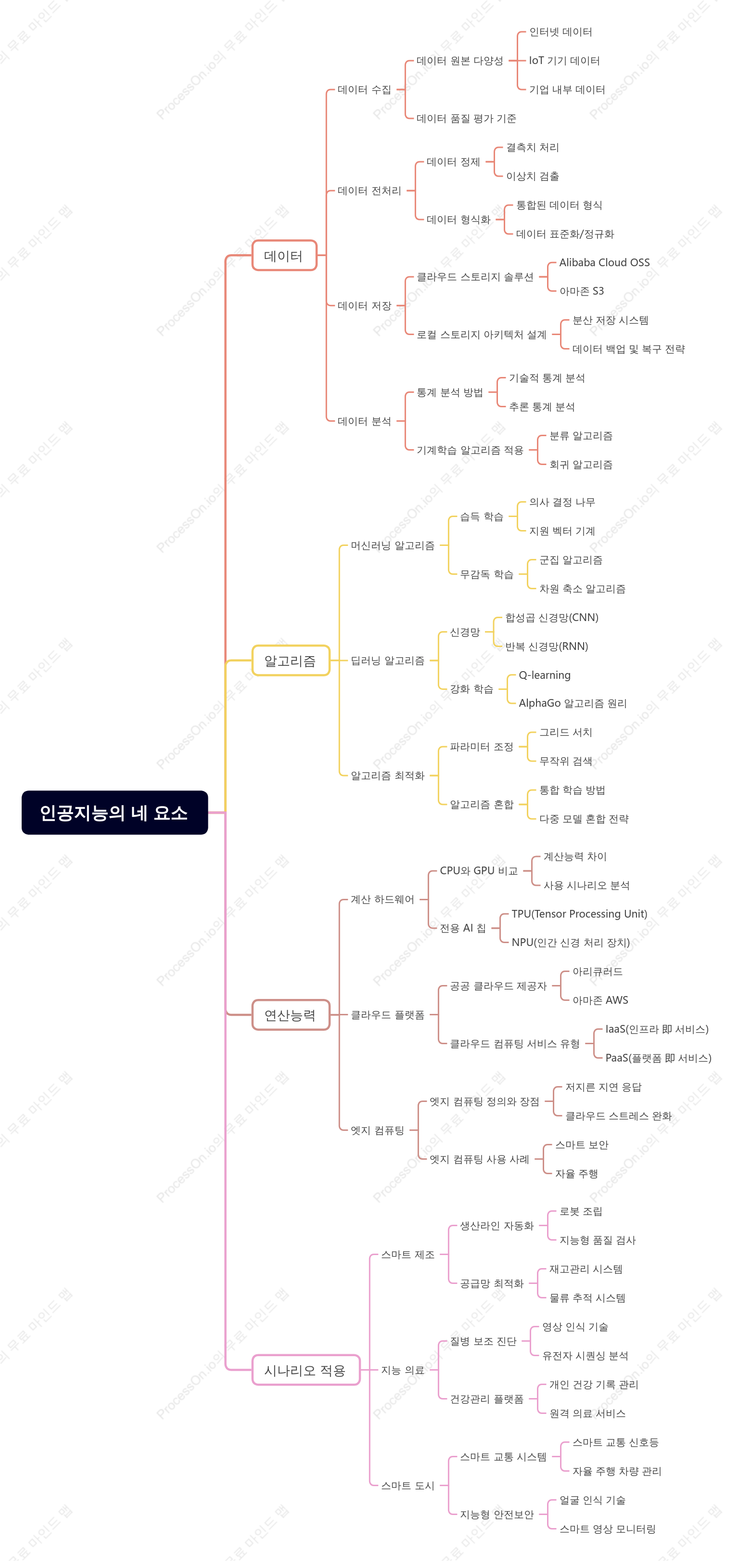 인공지능의（AI） 네 요소