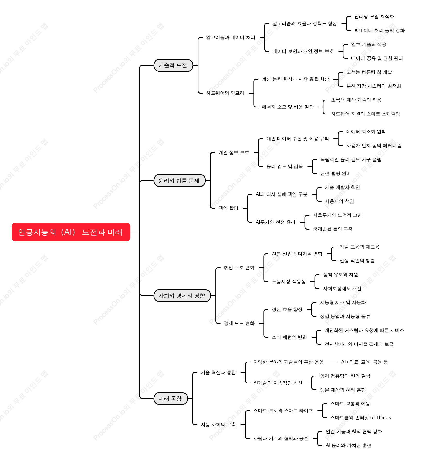 인공지능의（AI） 도전과 미래