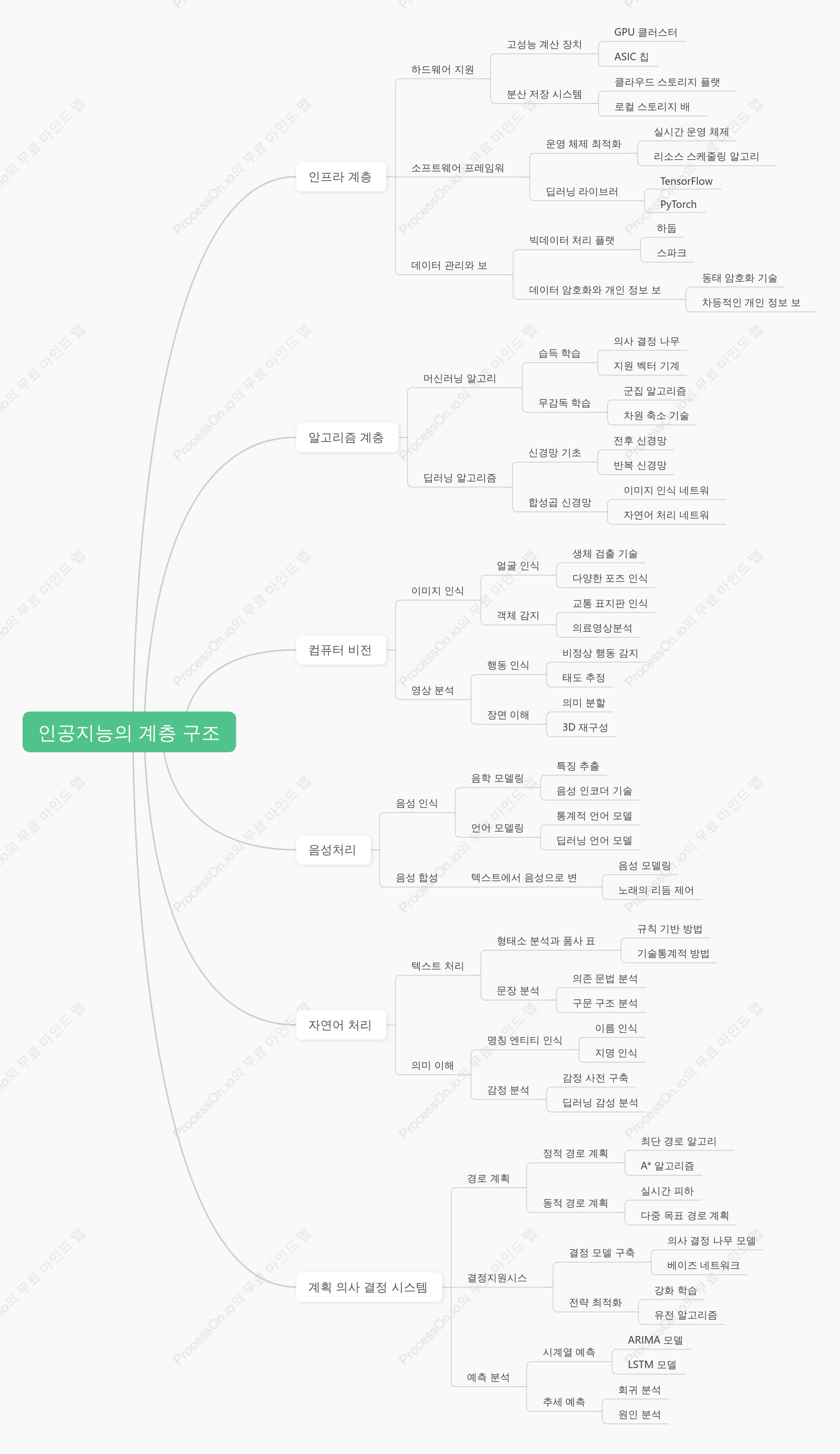 인공지능의（AI） 계층 구조