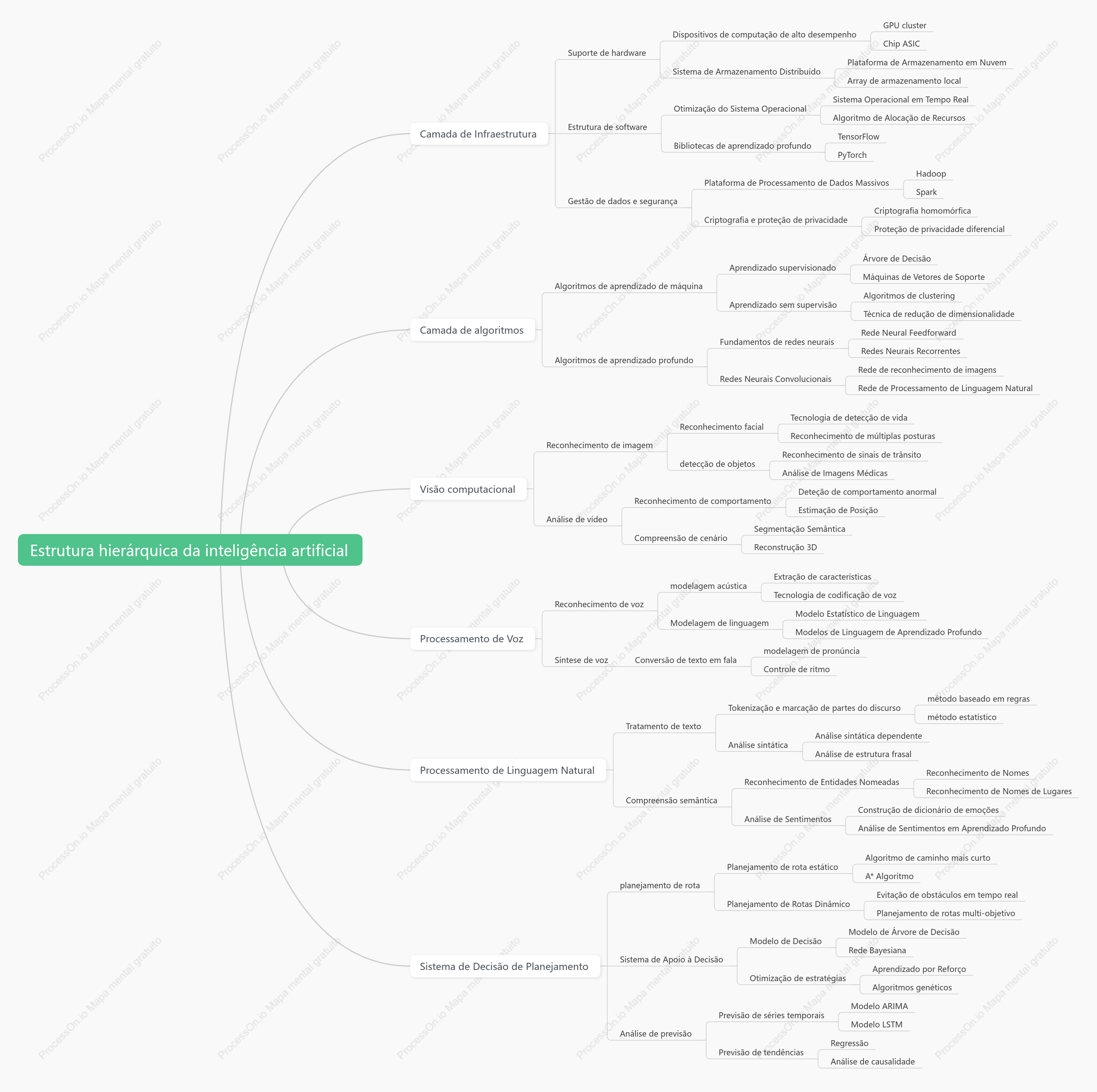 Estrutura hierárquica da inteligência artificial