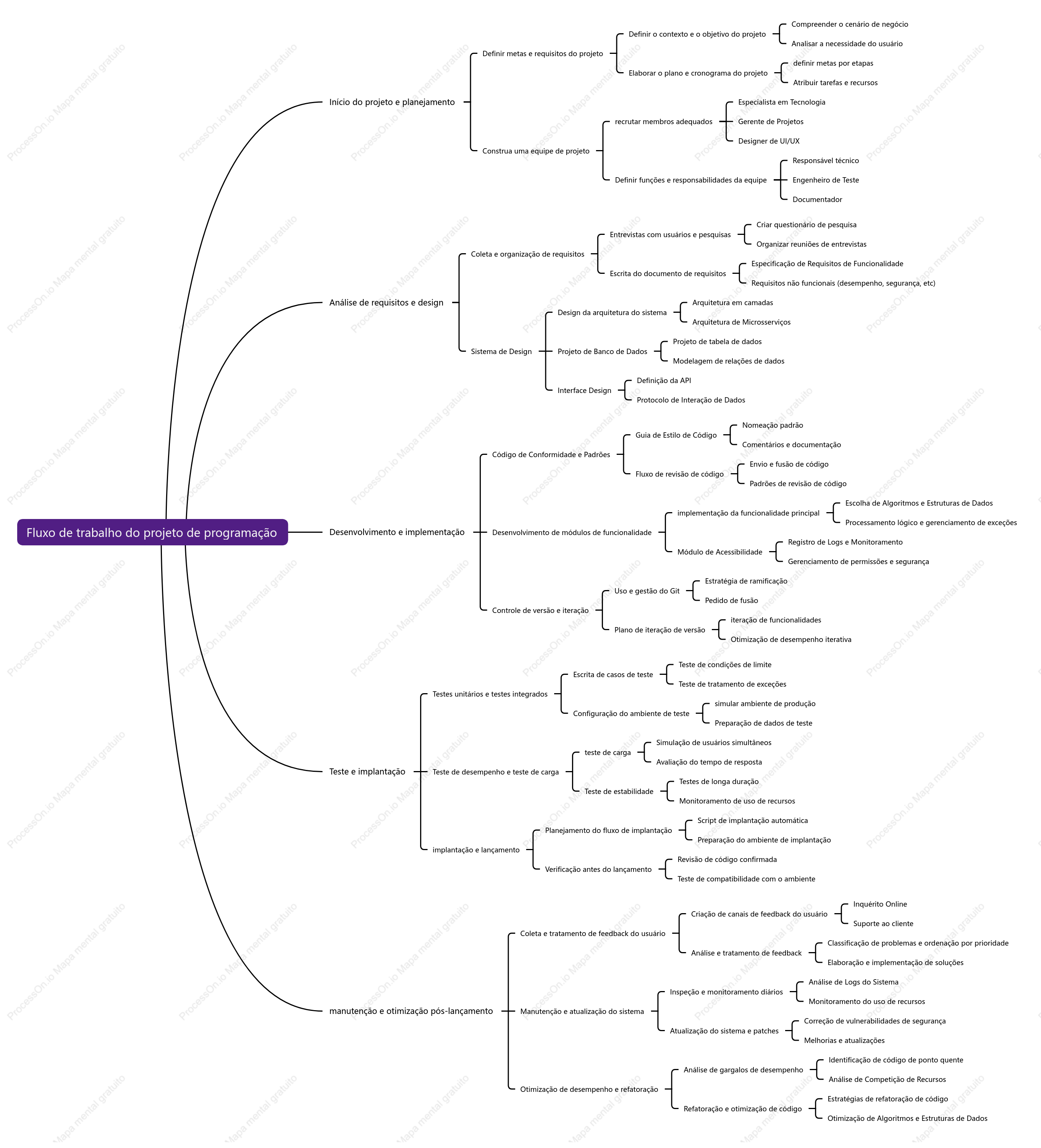 Fluxo de trabalho do projeto de programação